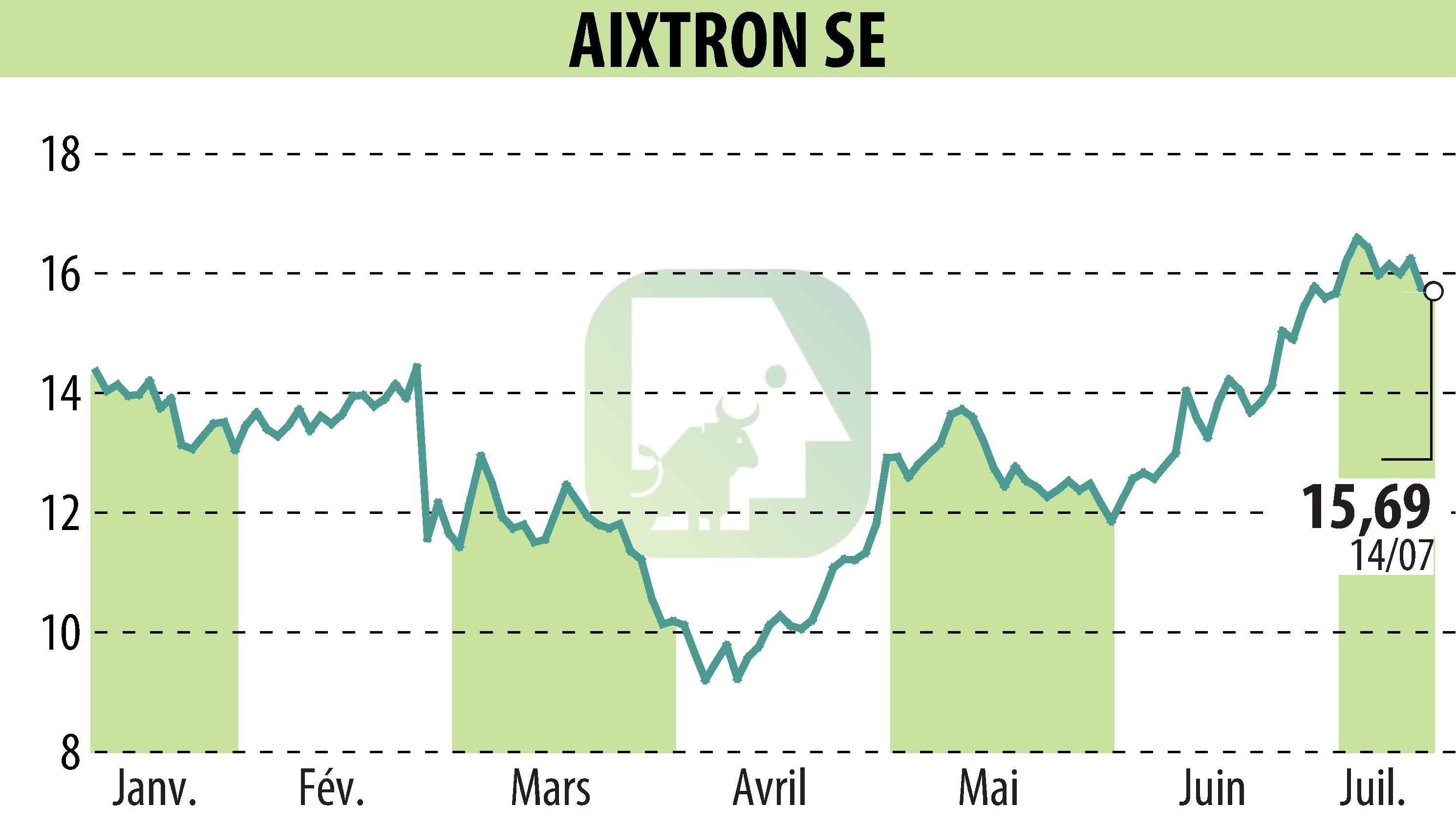 Graphique de l'évolution du cours de l'action AIXTRON SE (EBR:AIXA).
