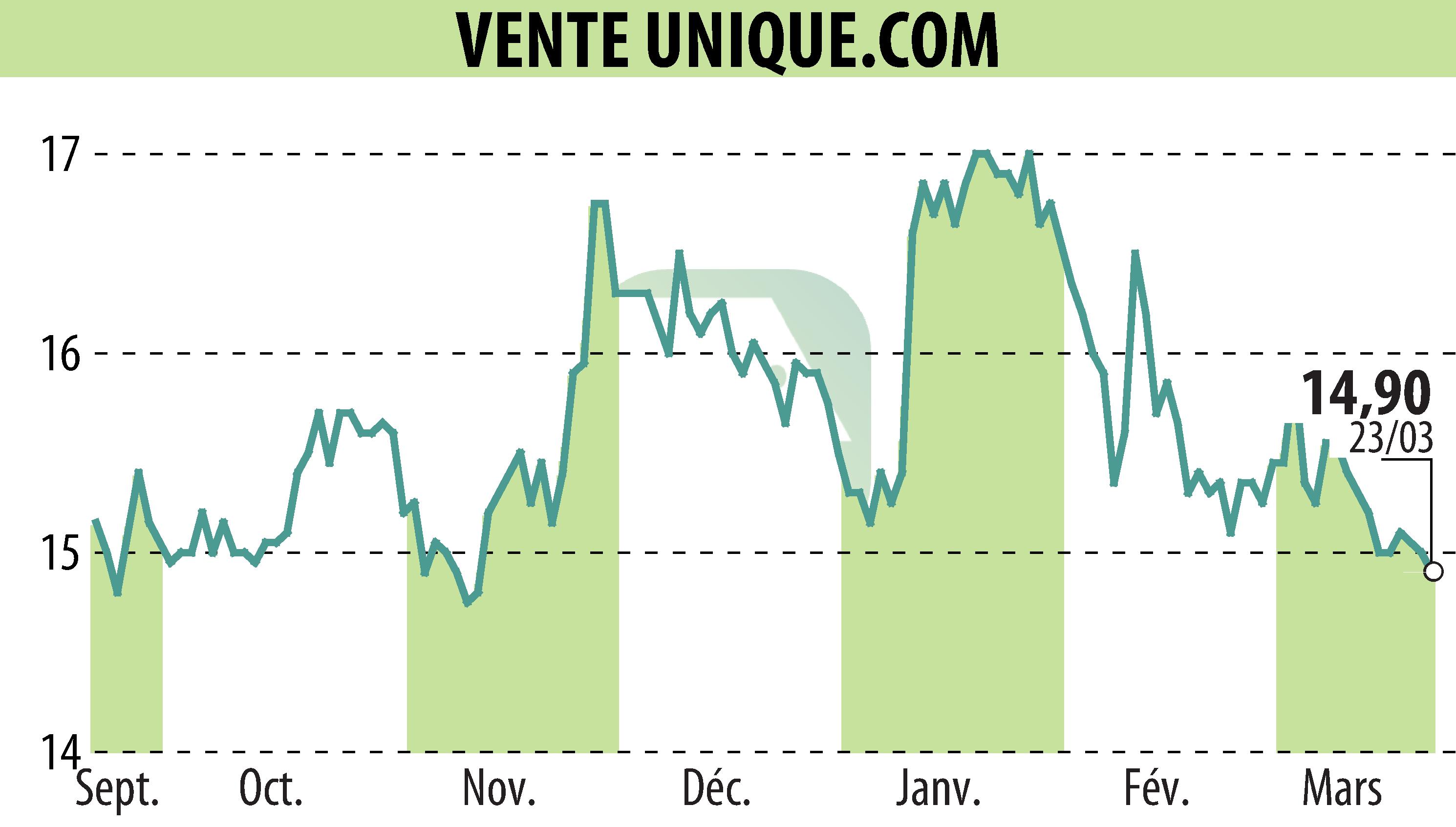 Graphique de l'évolution du cours de l'action VENTE UNIQUE.COM (EPA:ALVU).