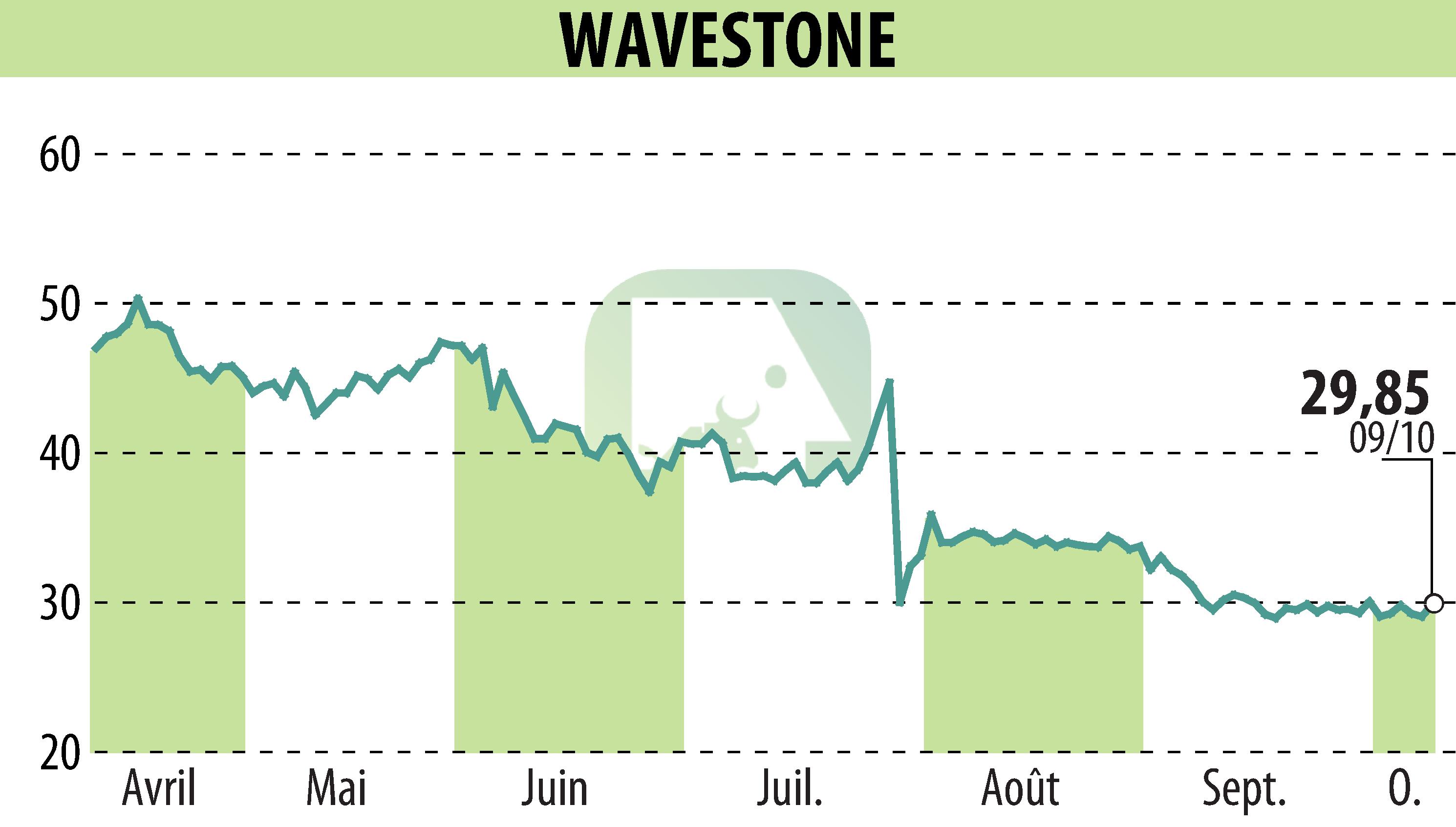 Graphique de l'évolution du cours de l'action WAVESTONE (EPA:WAVE).