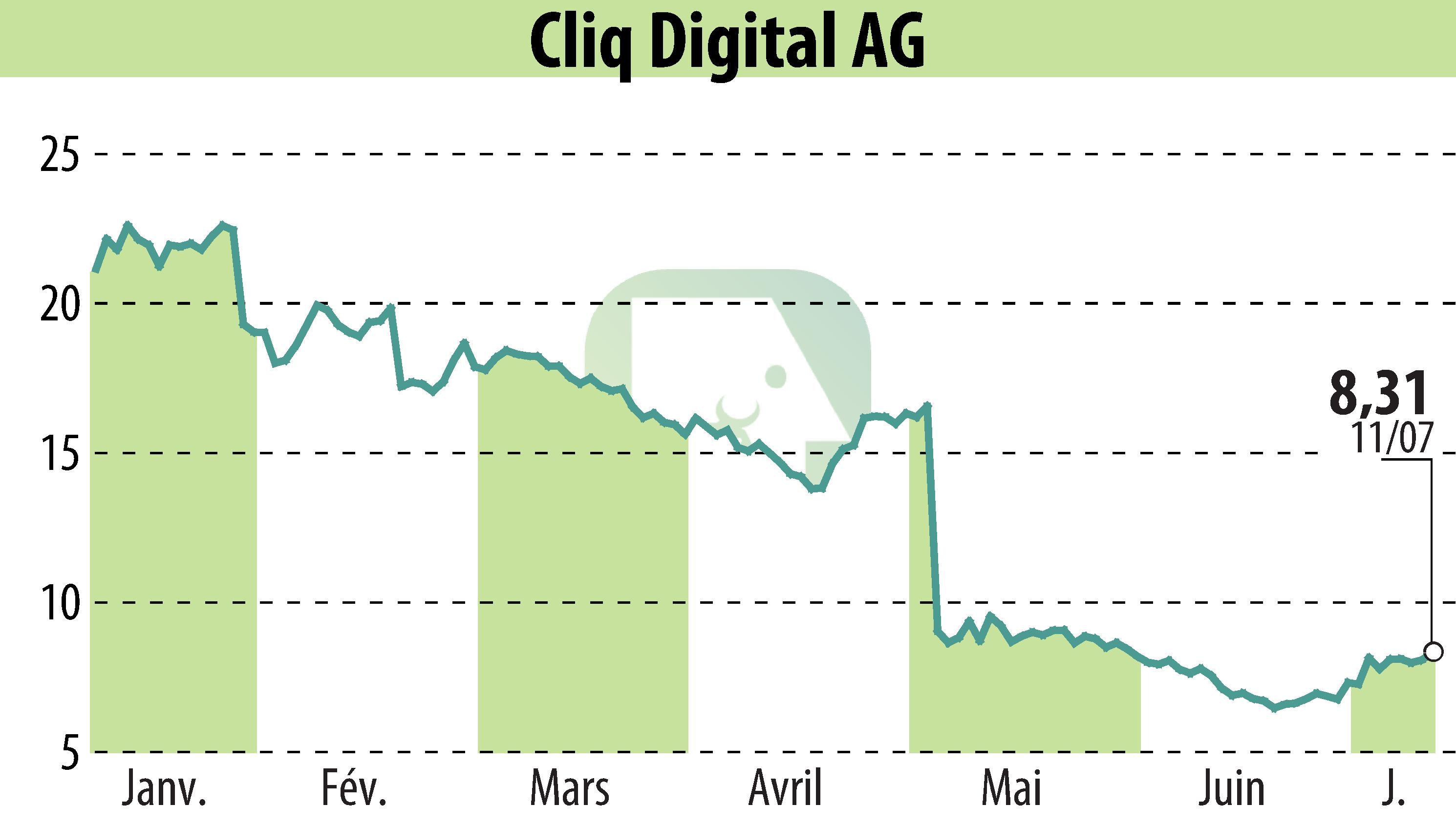 Graphique de l'évolution du cours de l'action Cliq Digital AG (EBR:CLIQ).