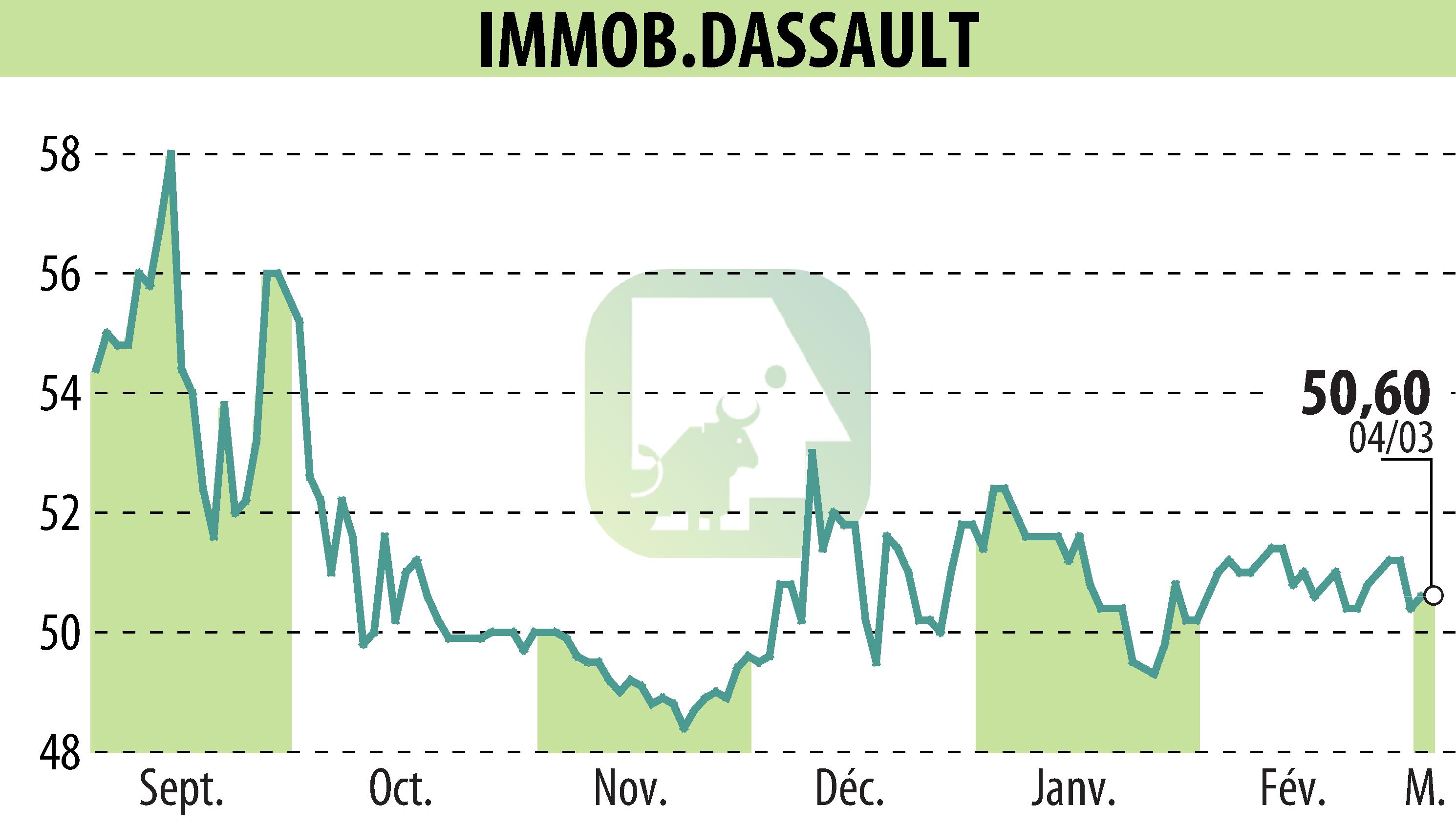 Stock price chart of IMMOBILIERE DASSAULT (EPA:IMDA) showing fluctuations.