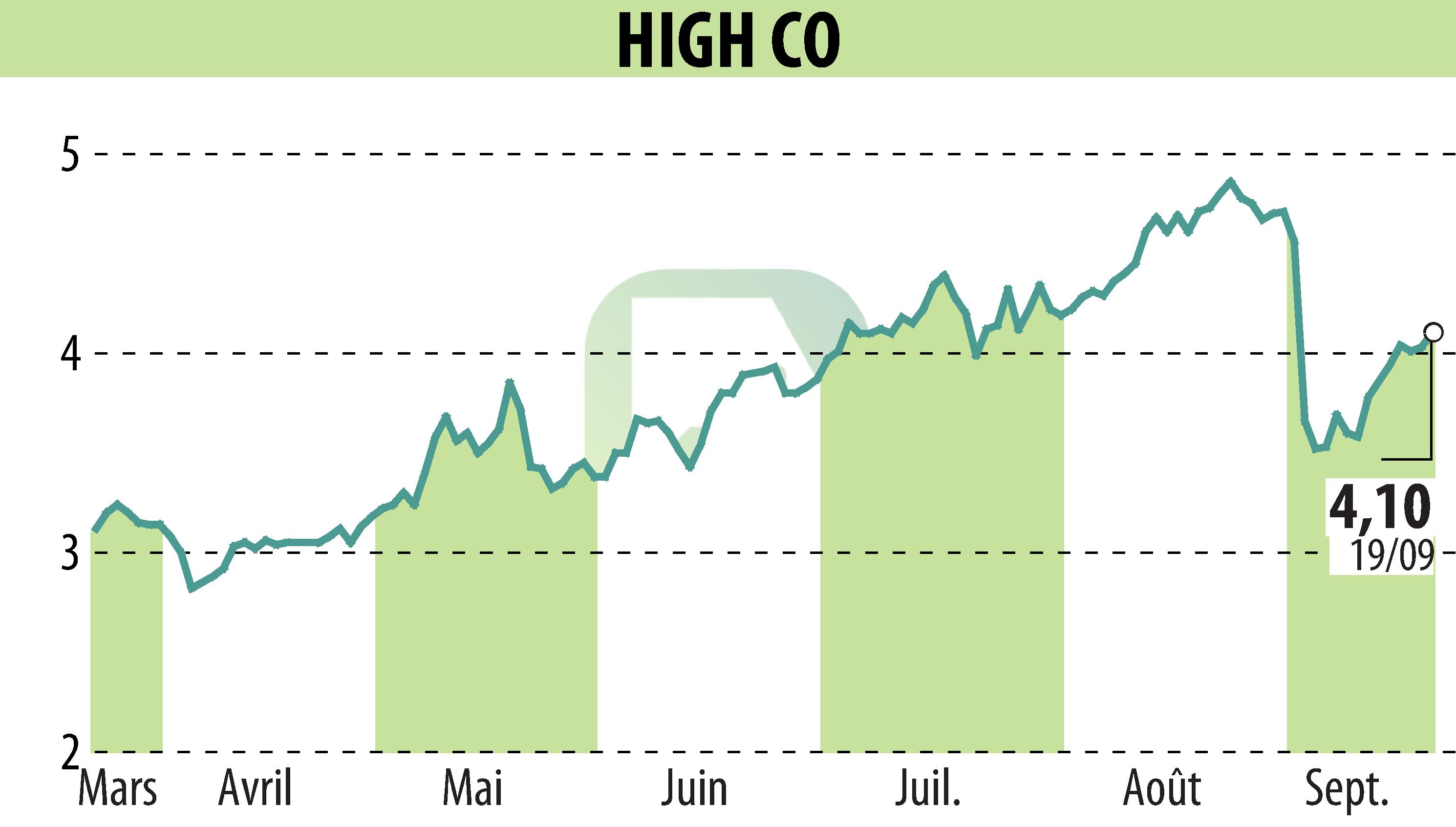 Graphique de l'évolution du cours de l'action High Co (EPA:HCO).