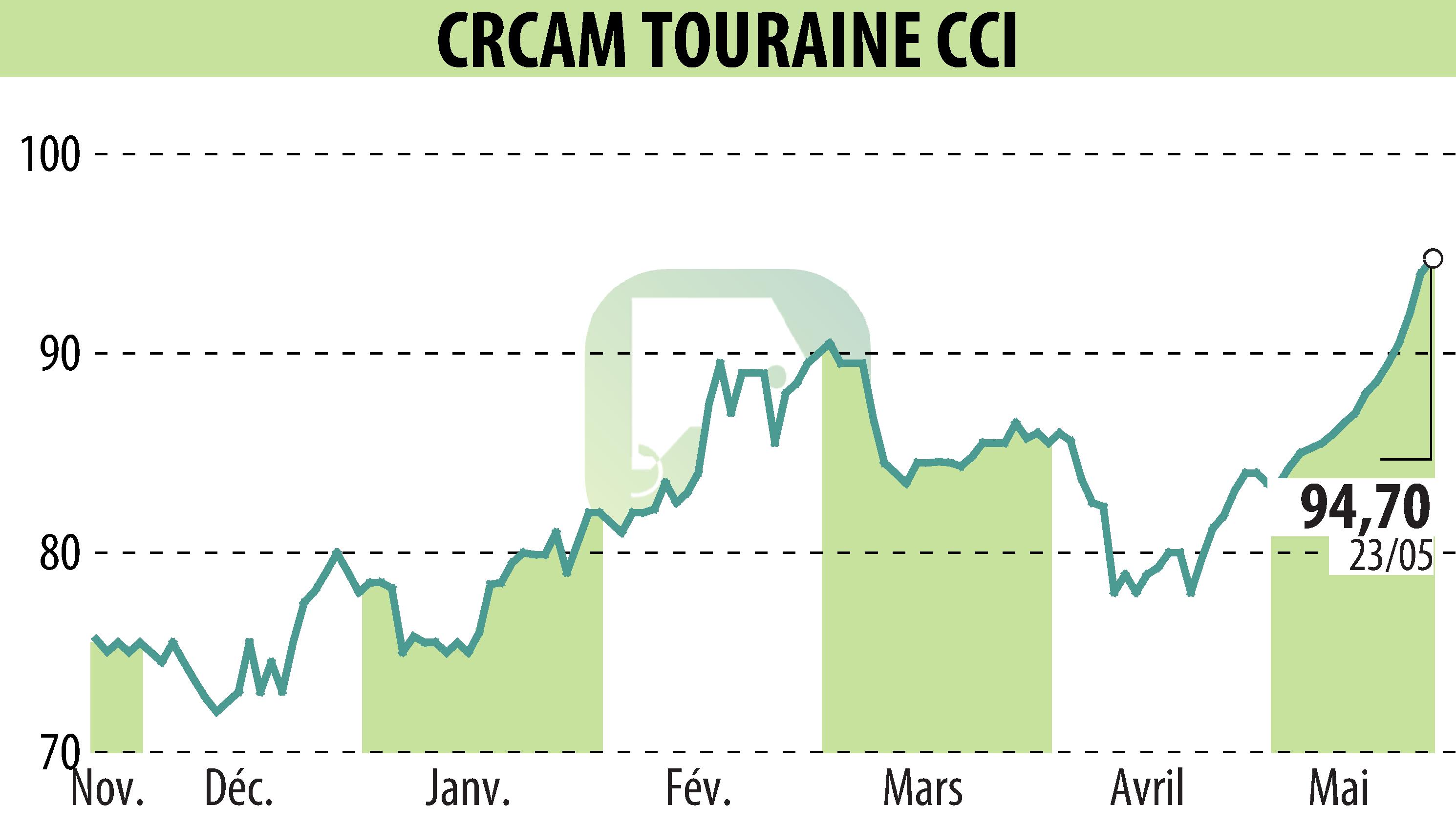 Stock price chart of CREDIT AGRICOLE TOURAINE POITOU (EPA:CRTO) showing fluctuations.
