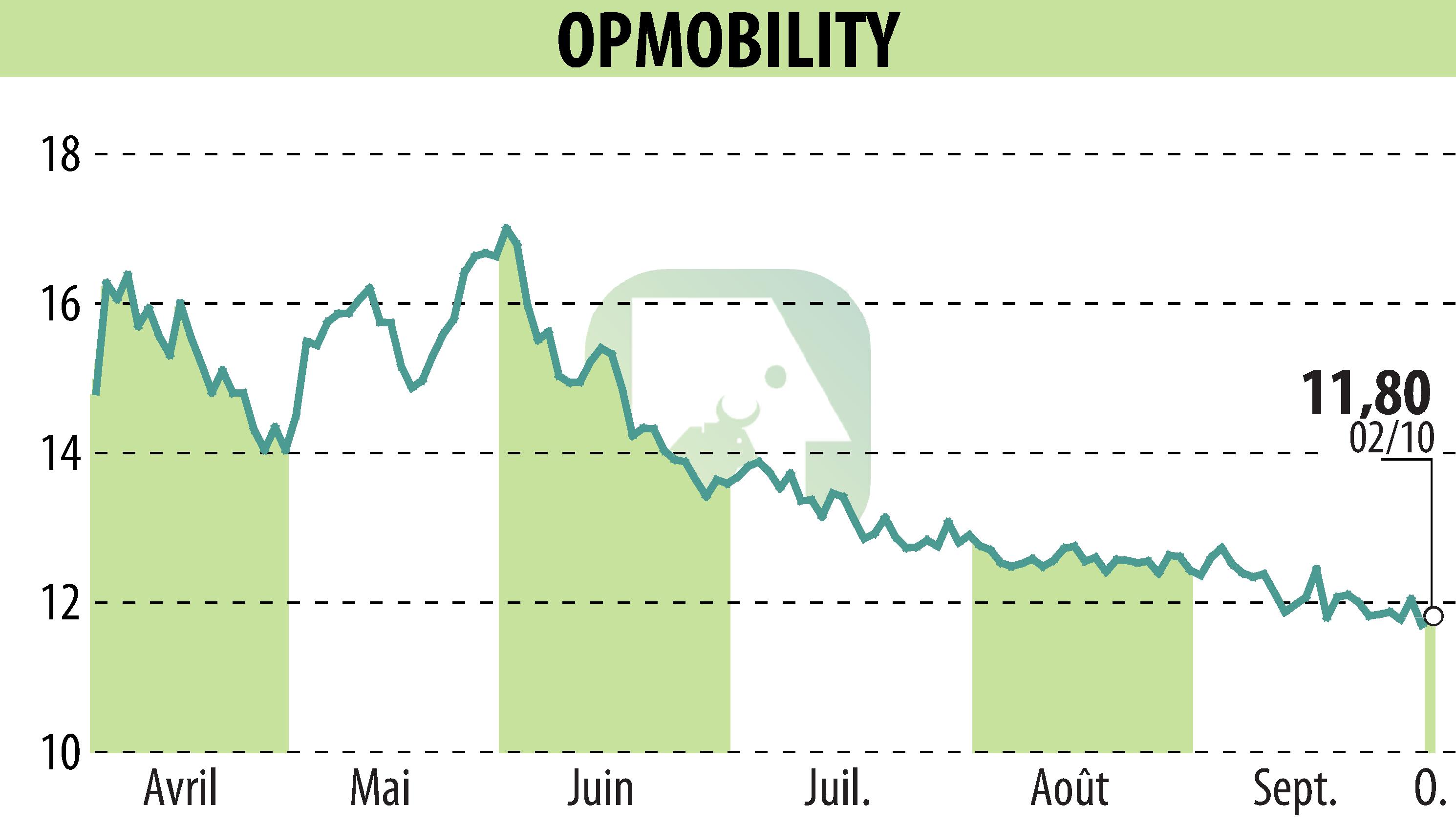 Graphique de l'évolution du cours de l'action OPMobility (EPA:OPM).