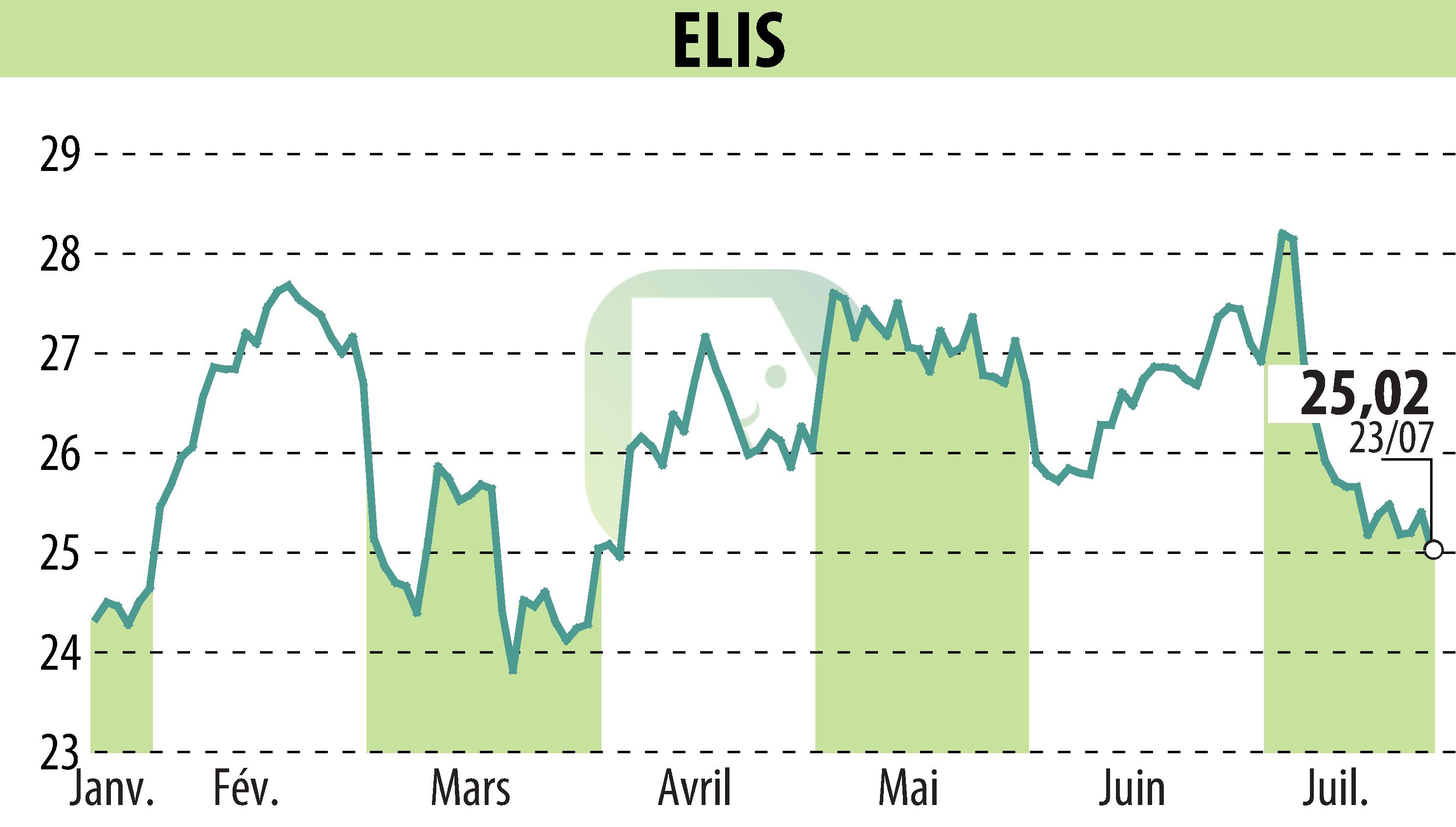 Graphique de l'évolution du cours de l'action ELIS (EPA:ELIS).