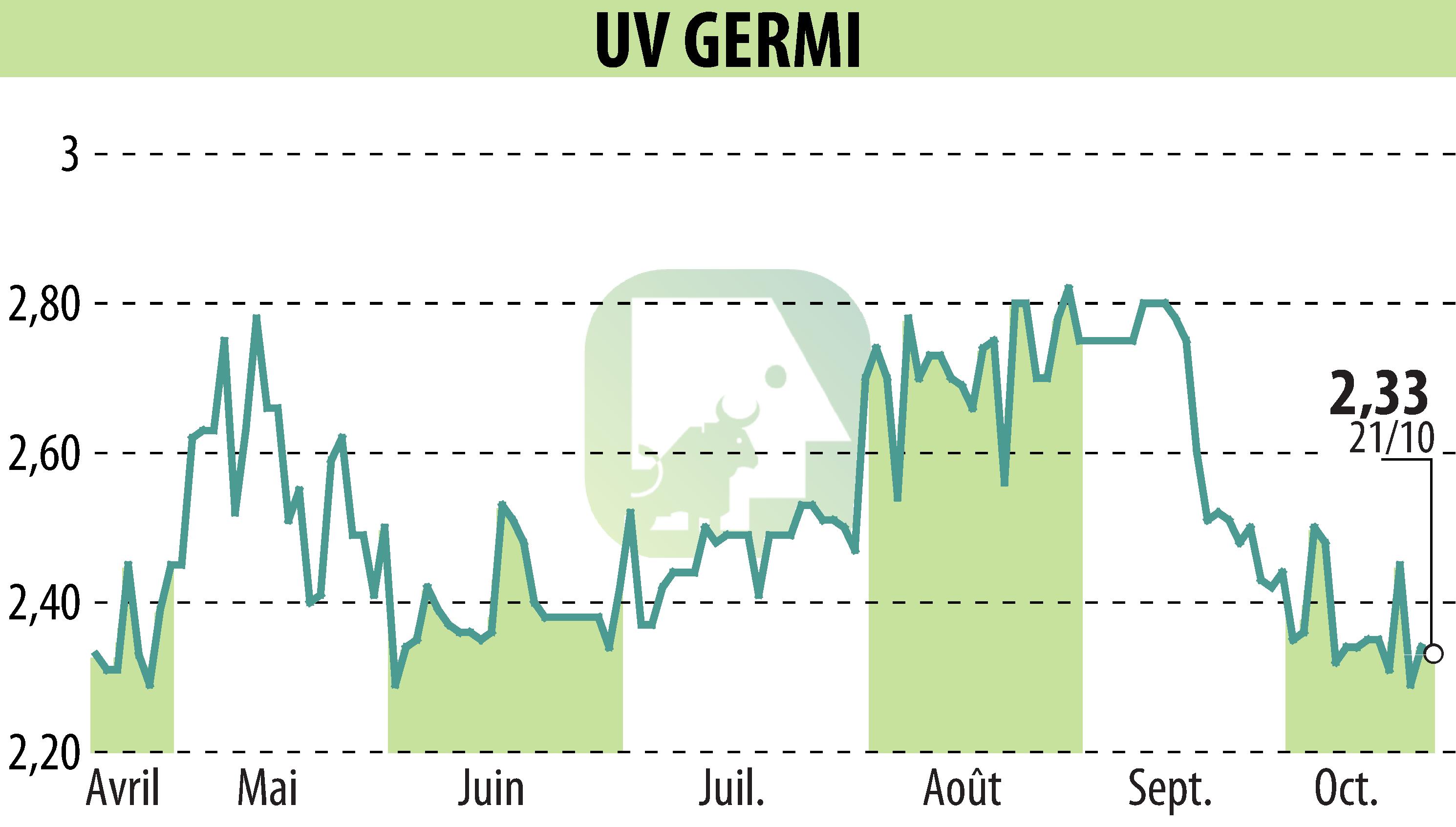 Graphique de l'évolution du cours de l'action UV GERMI (EPA:ALUVI).