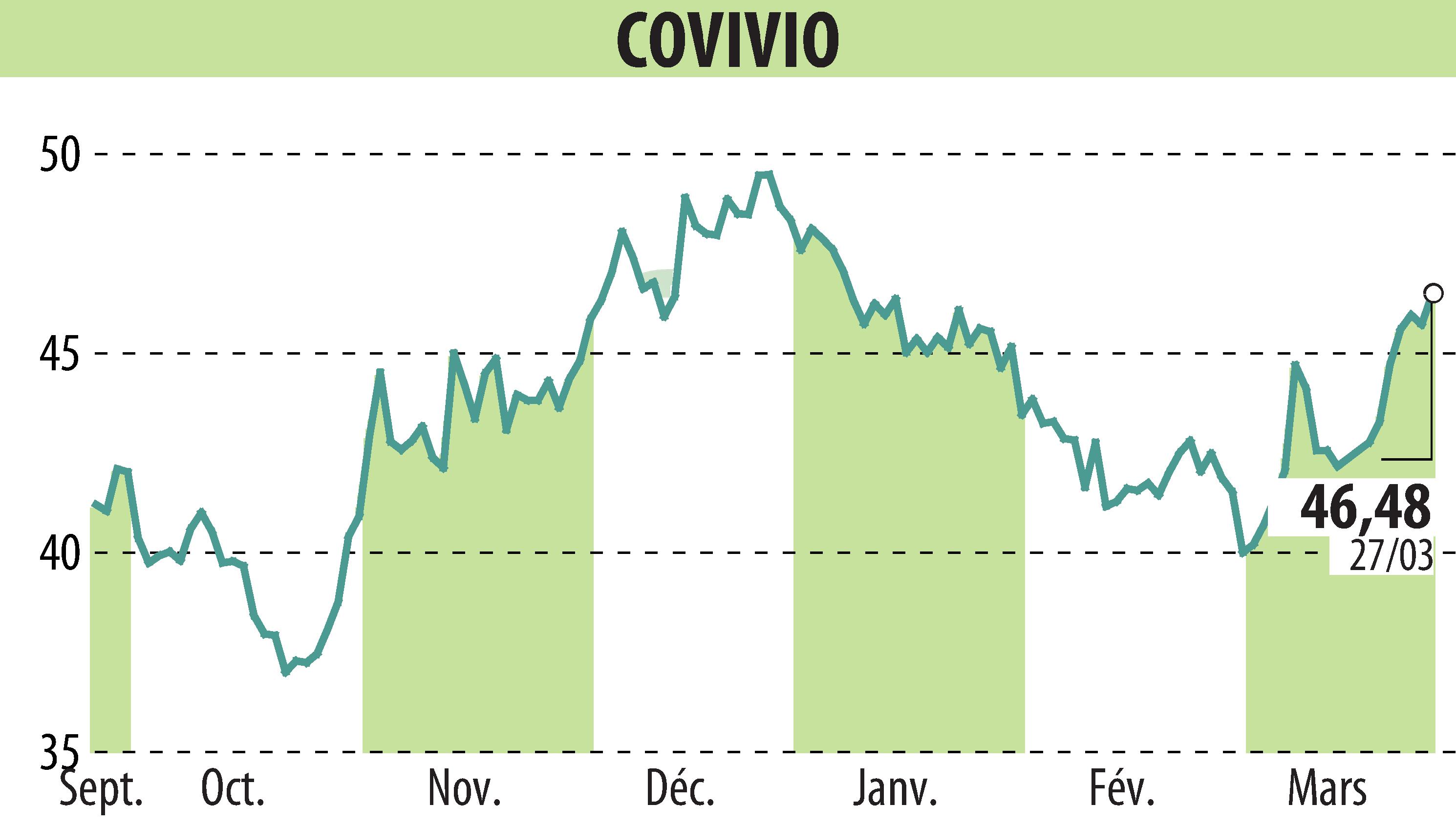 Stock price chart of COVIVIO (EPA:COV) showing fluctuations.