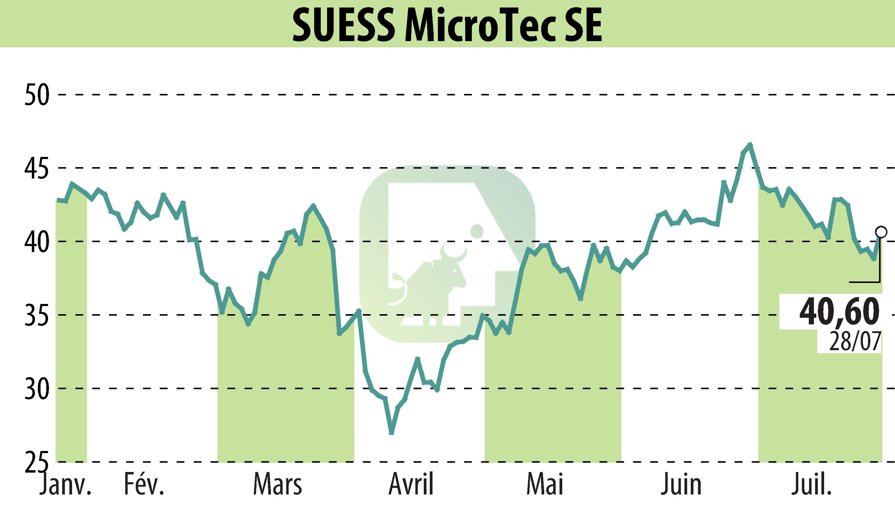Graphique de l'évolution du cours de l'action SÜSS MicroTec AG (EBR:SMHN).