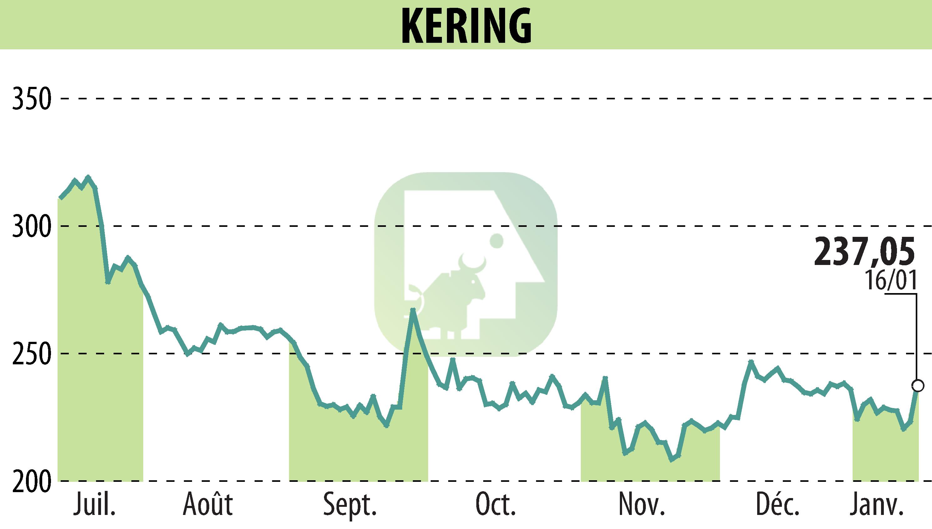 Graphique de l'évolution du cours de l'action KERING (EPA:KER).