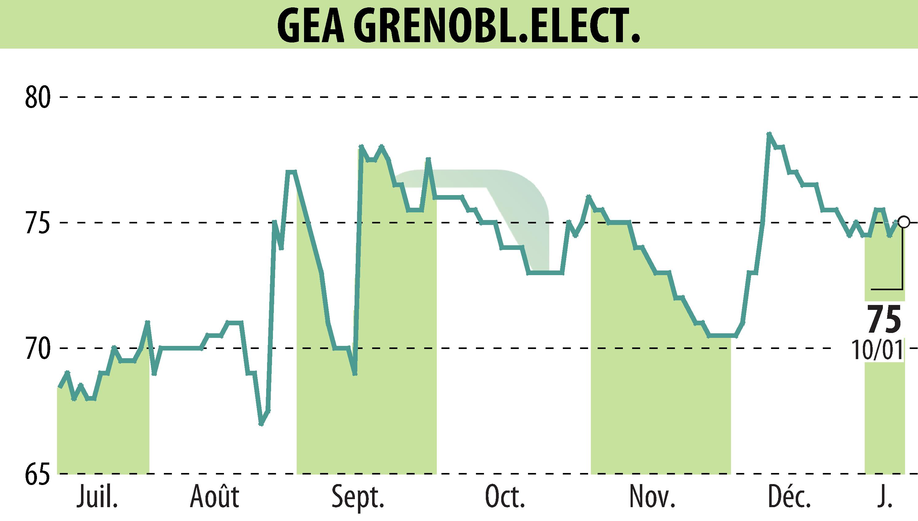 Graphique de l'évolution du cours de l'action GEA (EPA:GEA).