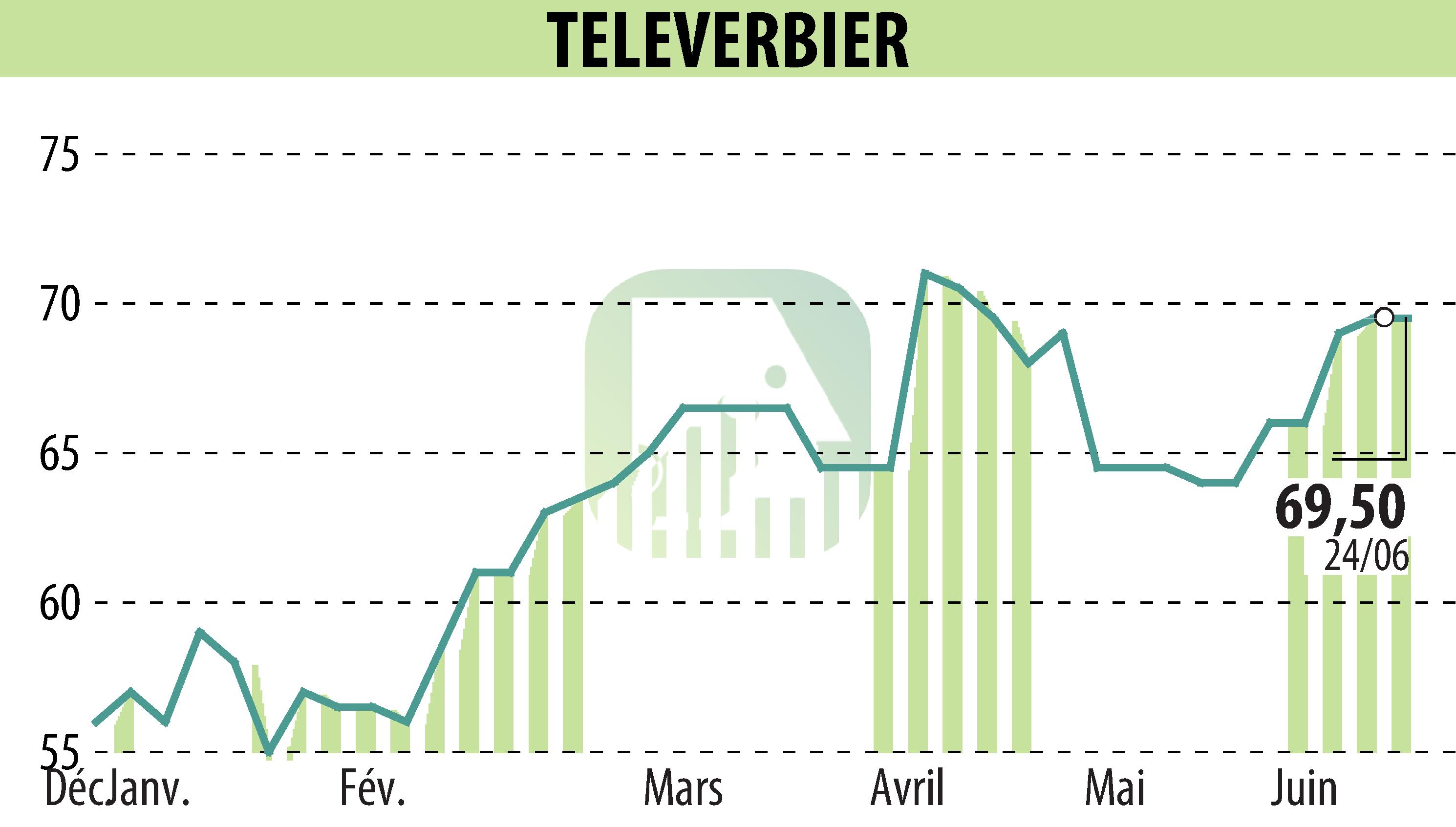 Graphique de l'évolution du cours de l'action TELEVERBIER (EPA:TVRB).