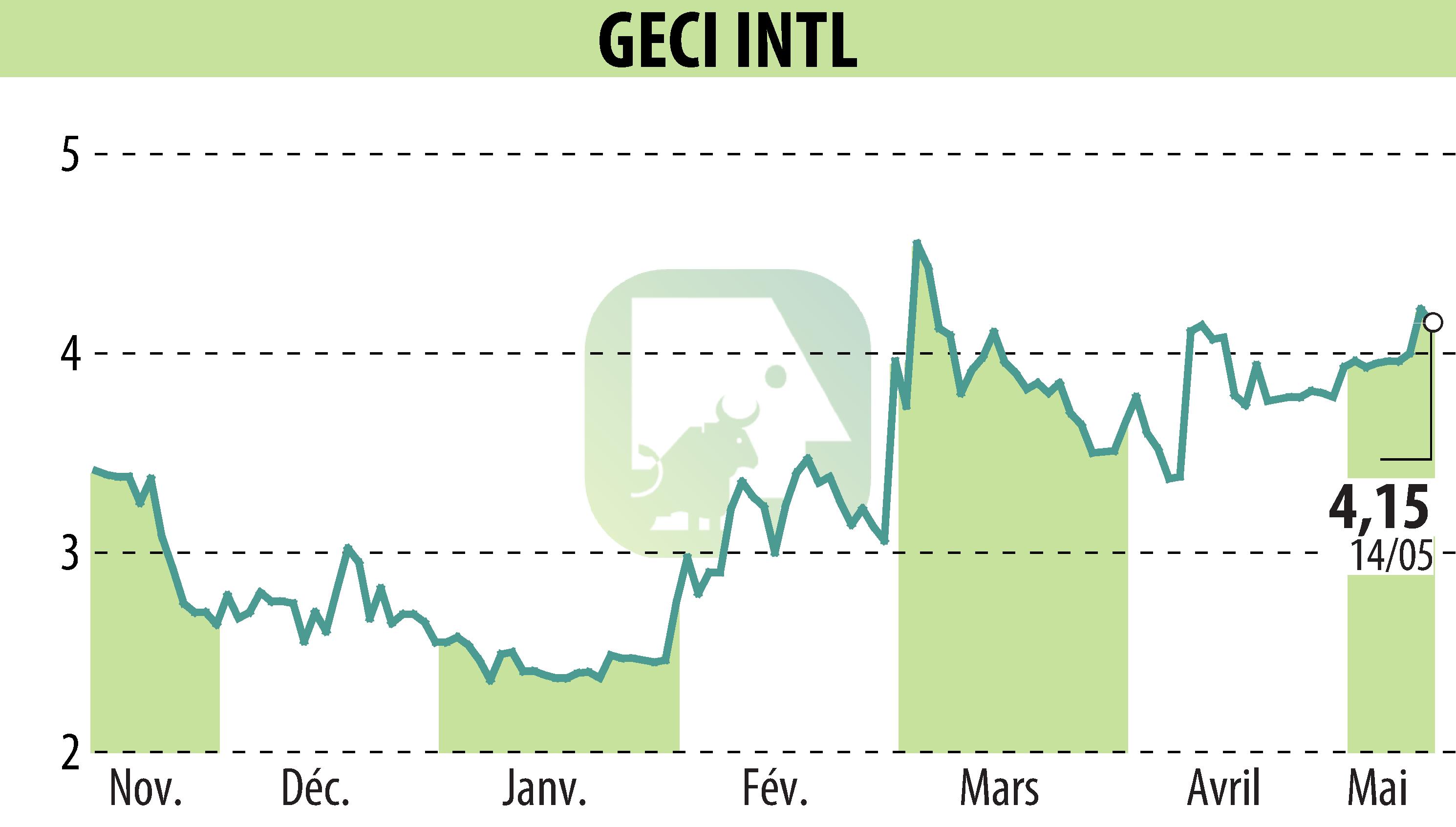 Graphique de l'évolution du cours de l'action GECI INTERNATIONAL (EPA:ALGEC).