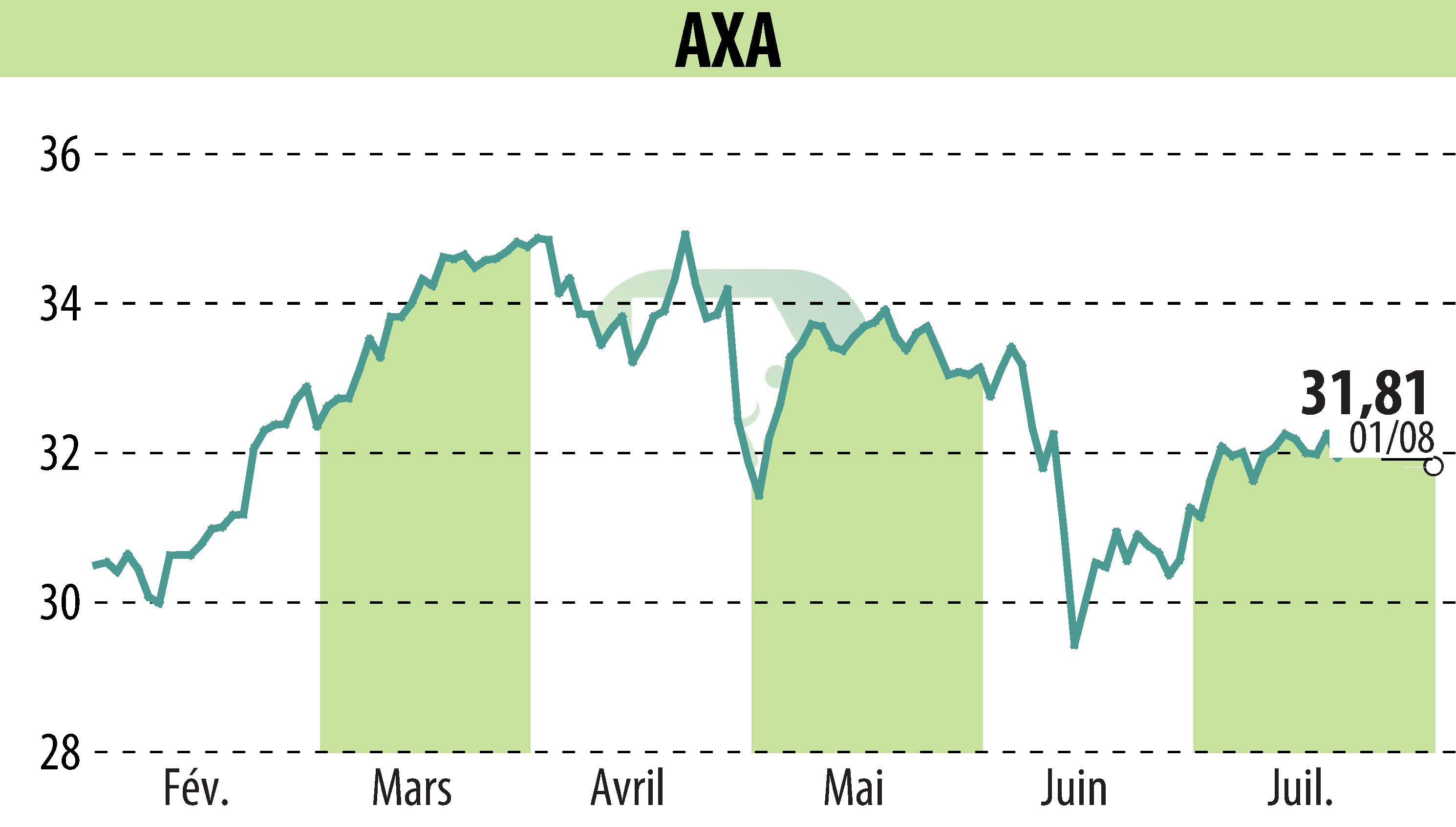 Graphique de l'évolution du cours de l'action AXA (EPA:CS).