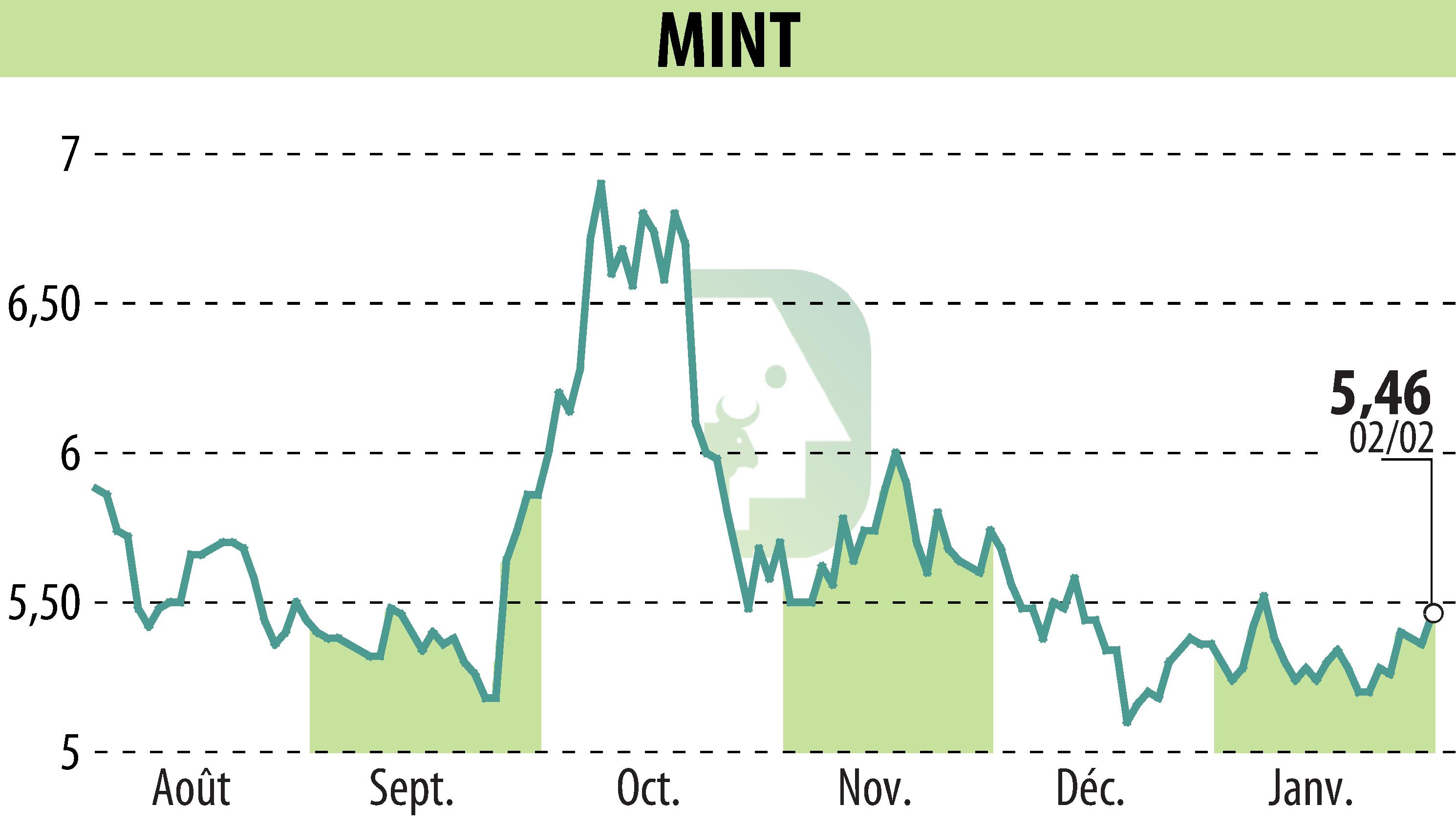Graphique de l'évolution du cours de l'action MINT (EPA:ALMIN).