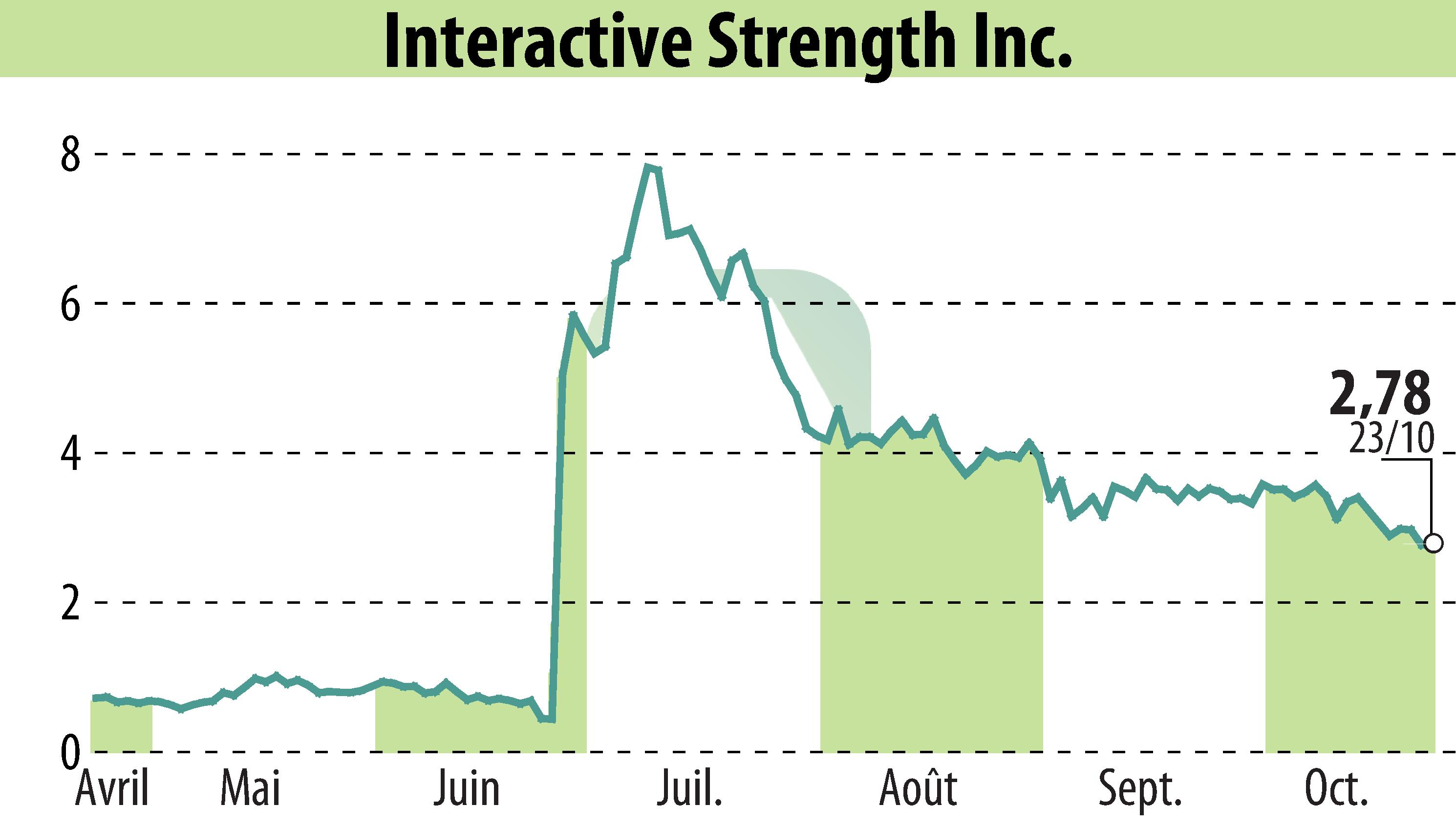 Stock price chart of Interactive Strength Inc. (EBR:TRNR) showing fluctuations.