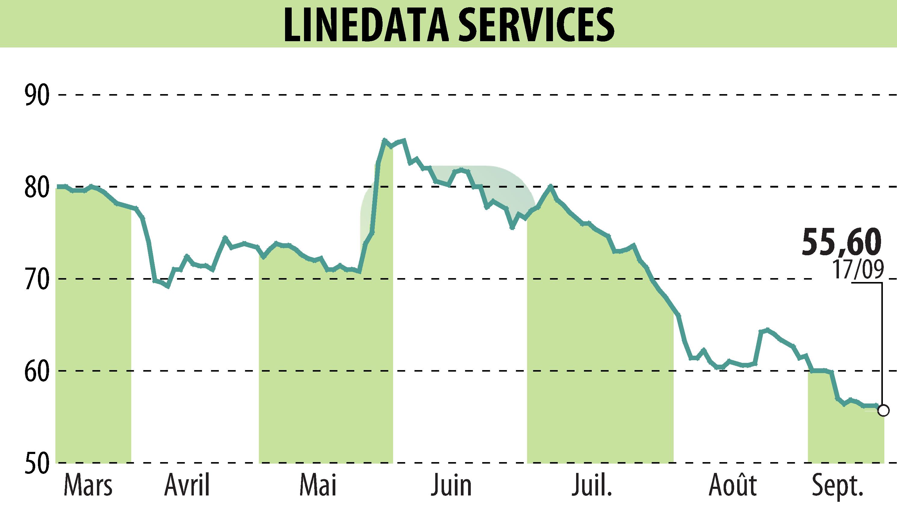 Graphique de l'évolution du cours de l'action LINEDATA SERVICES (EPA:LIN).