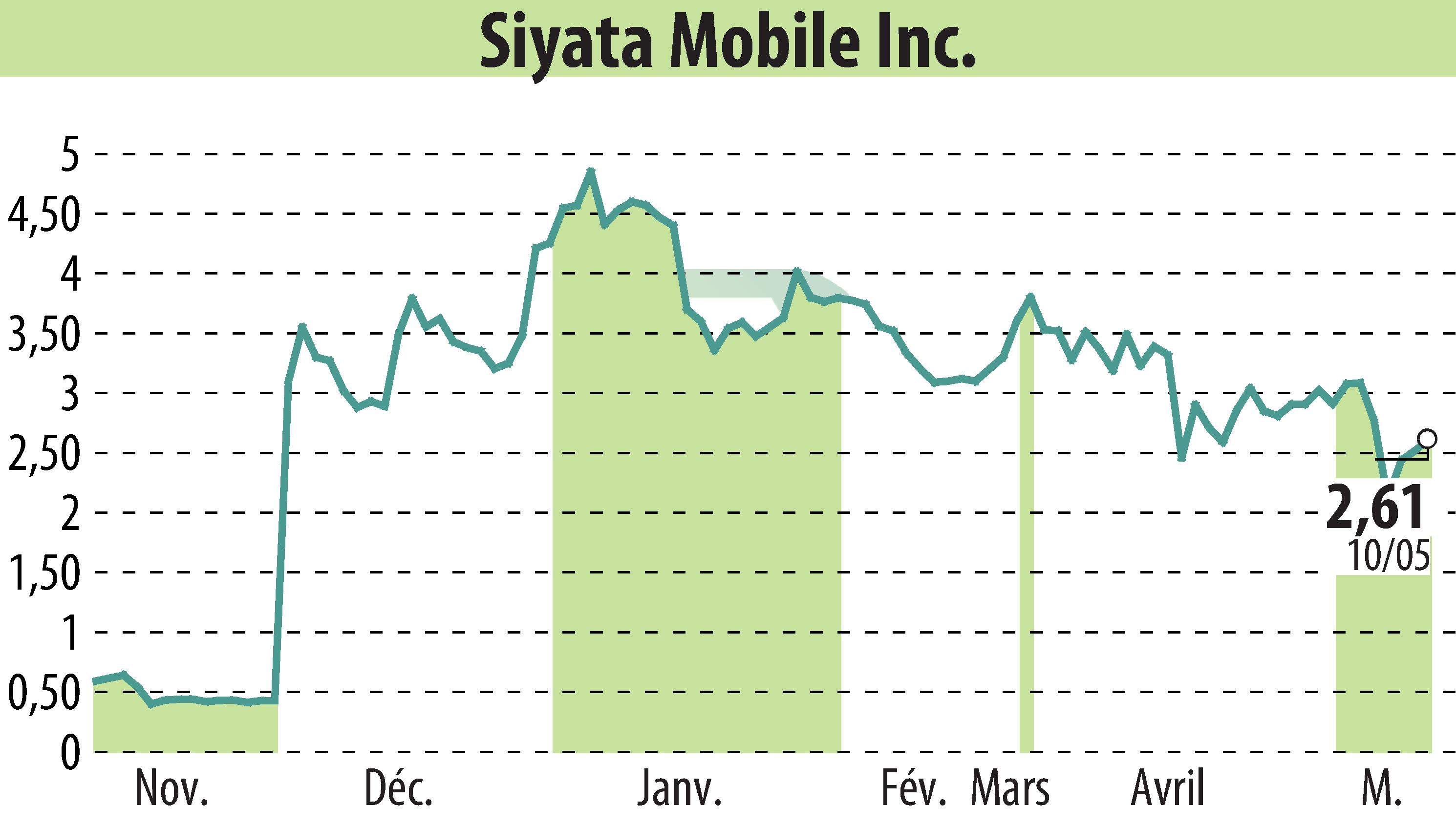 Stock price chart of Siyata Mobile, Inc. (EBR:SYTA) showing fluctuations.