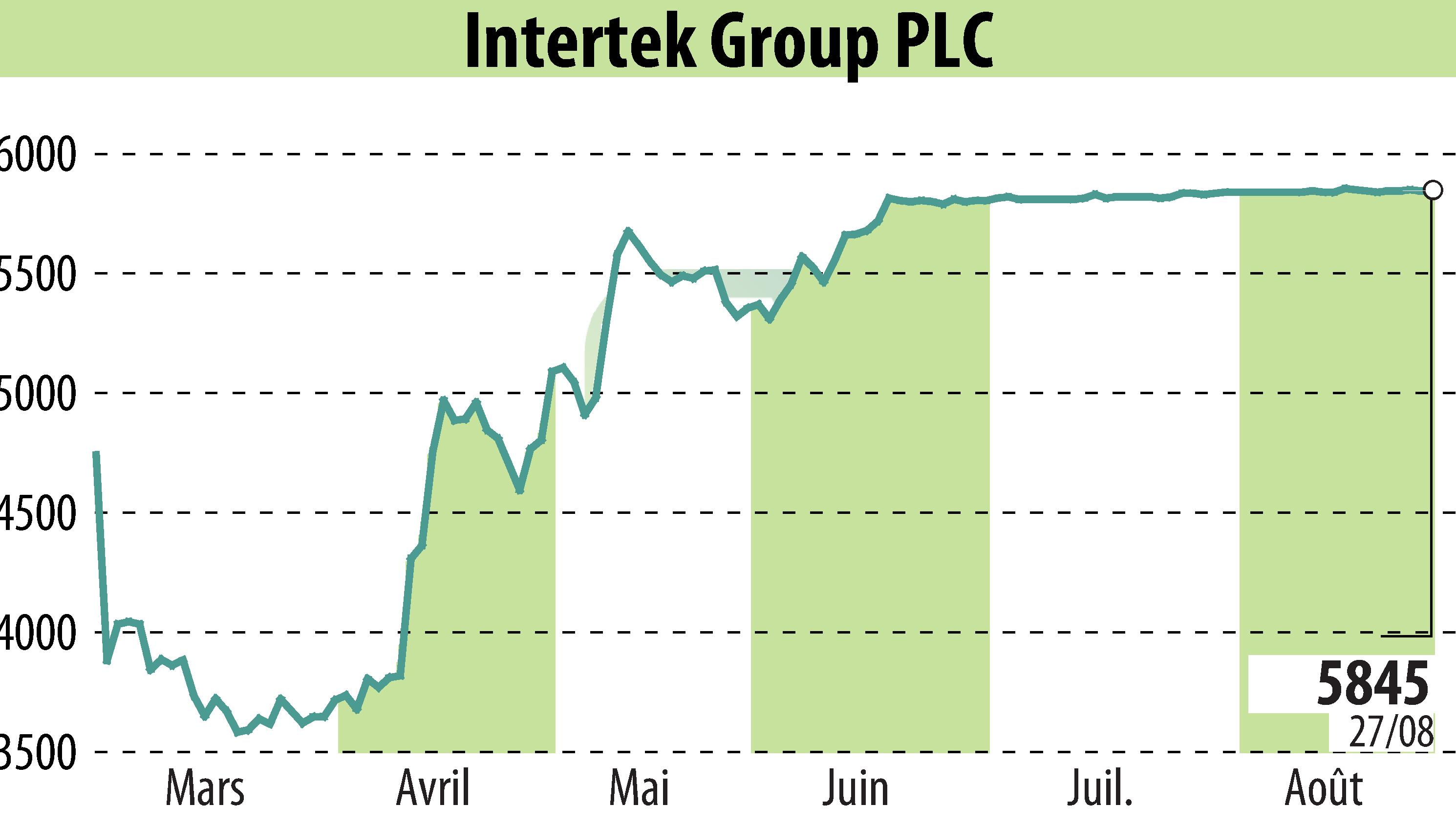 Stock price chart of Intertek Group Plc (EBR:ITRK) showing fluctuations.