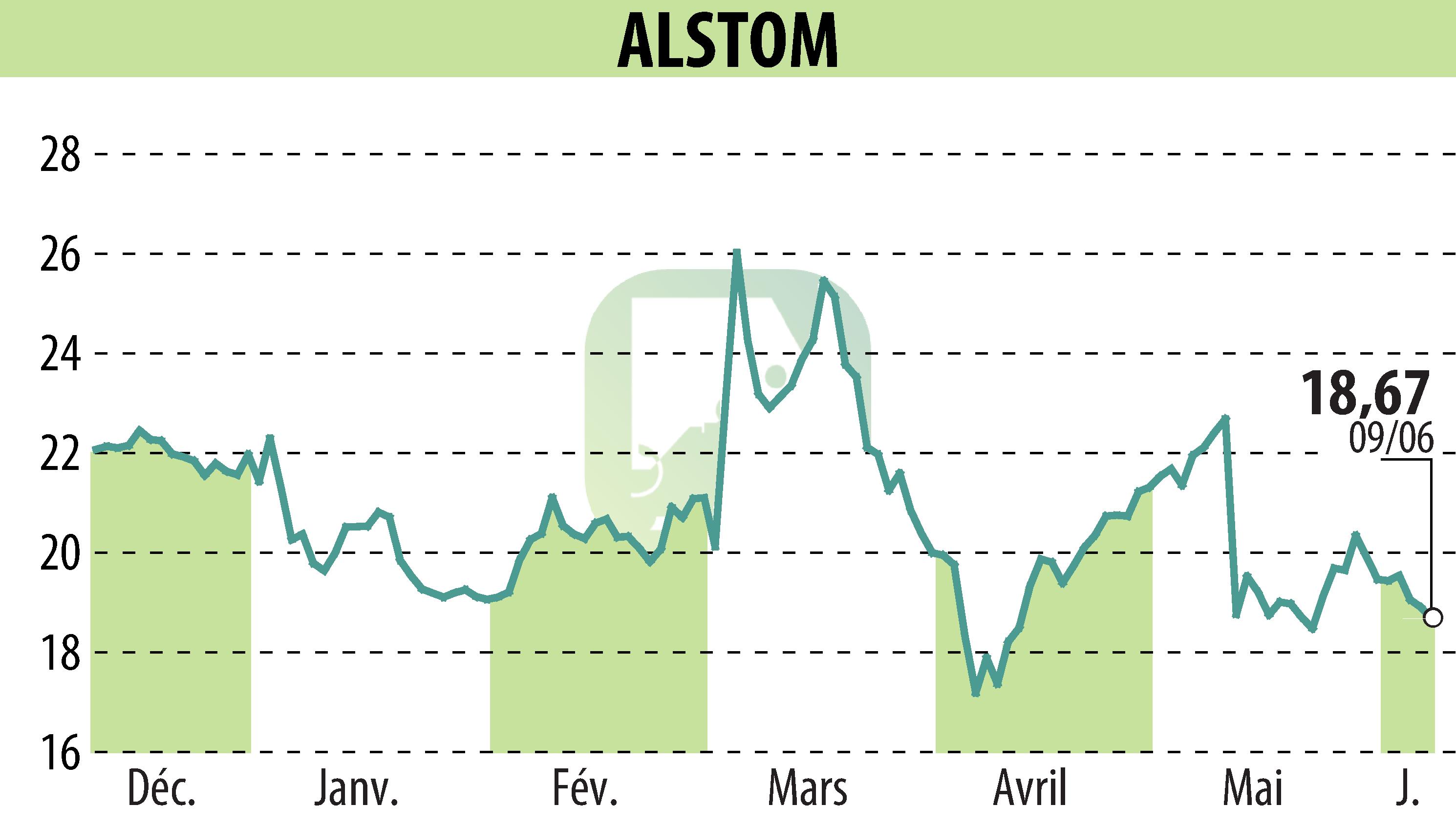 Graphique de l'évolution du cours de l'action ALSTOM (EPA:ALO).