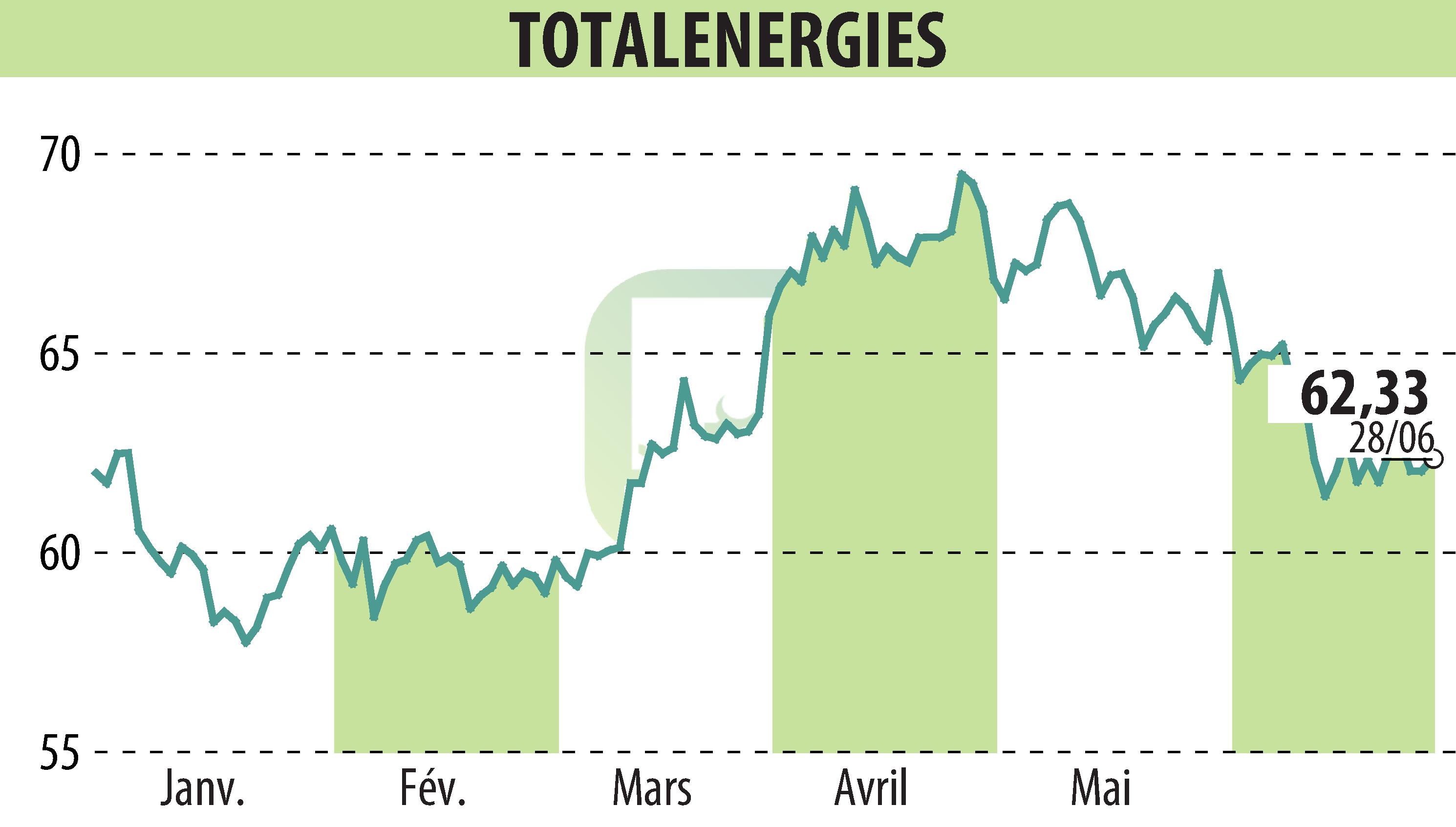 Stock price chart of TOTALENERGIES (EPA:TTE) showing fluctuations.