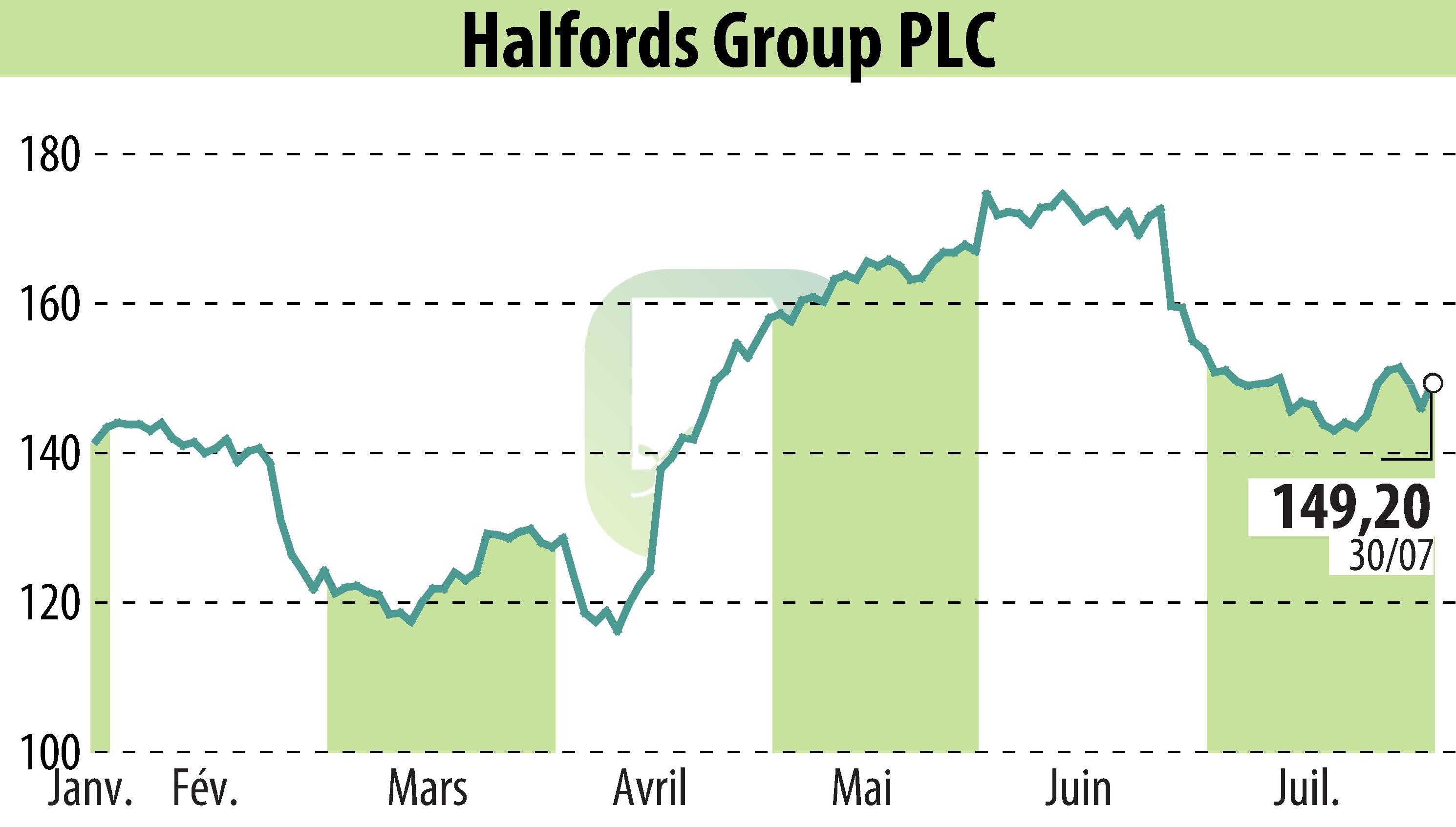 Graphique de l'évolution du cours de l'action Halfords (EBR:HFD).