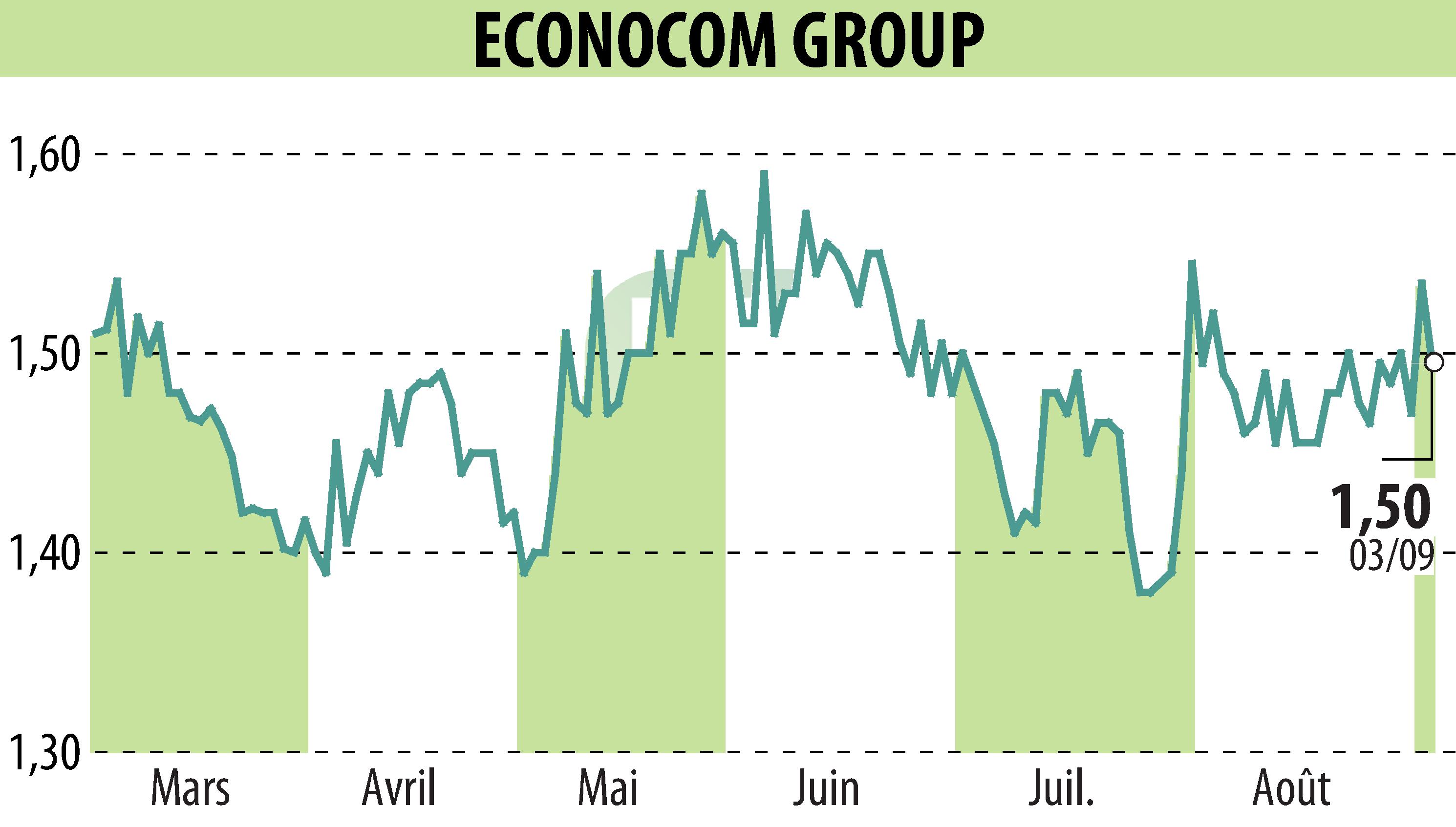 Stock price chart of ECONOCOM GROUP (EBR:ECONB) showing fluctuations.