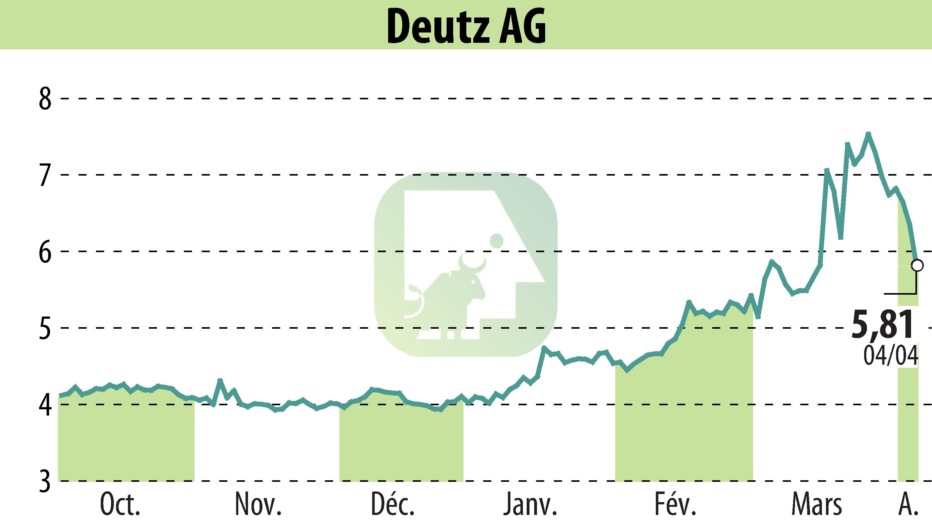 Graphique de l'évolution du cours de l'action DEUTZ AG (EBR:DEZ).