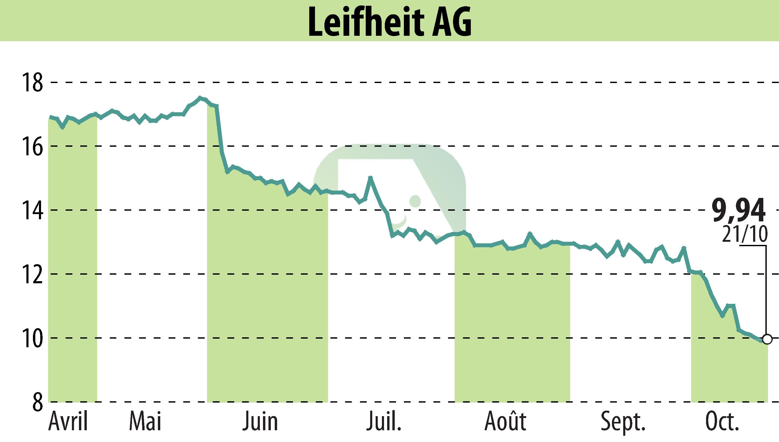 Graphique de l'évolution du cours de l'action Leifheit Aktiengesellschaft (EBR:LEI).