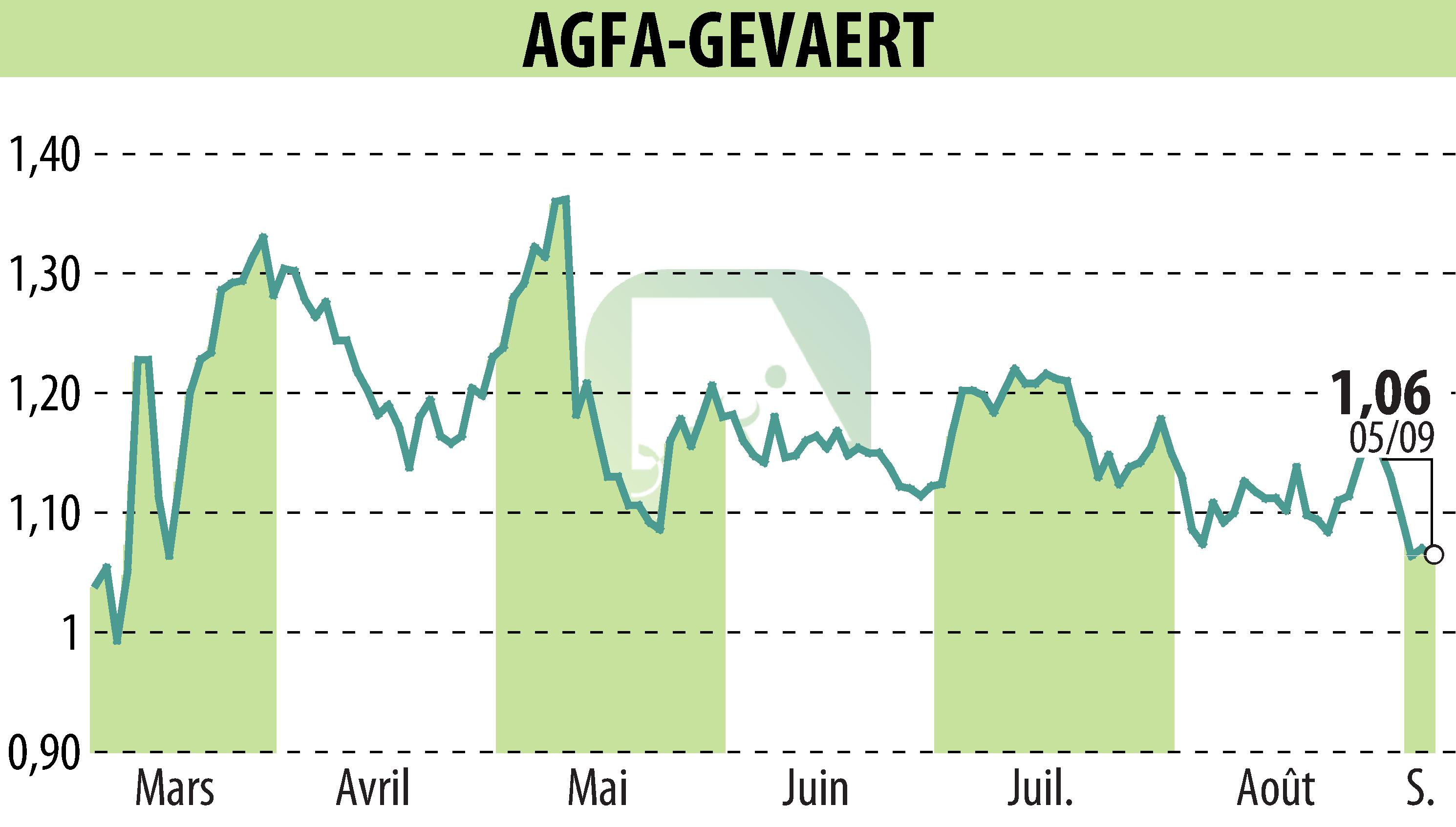 Stock price chart of AGFA HealthCare (EBR:AGFB) showing fluctuations.