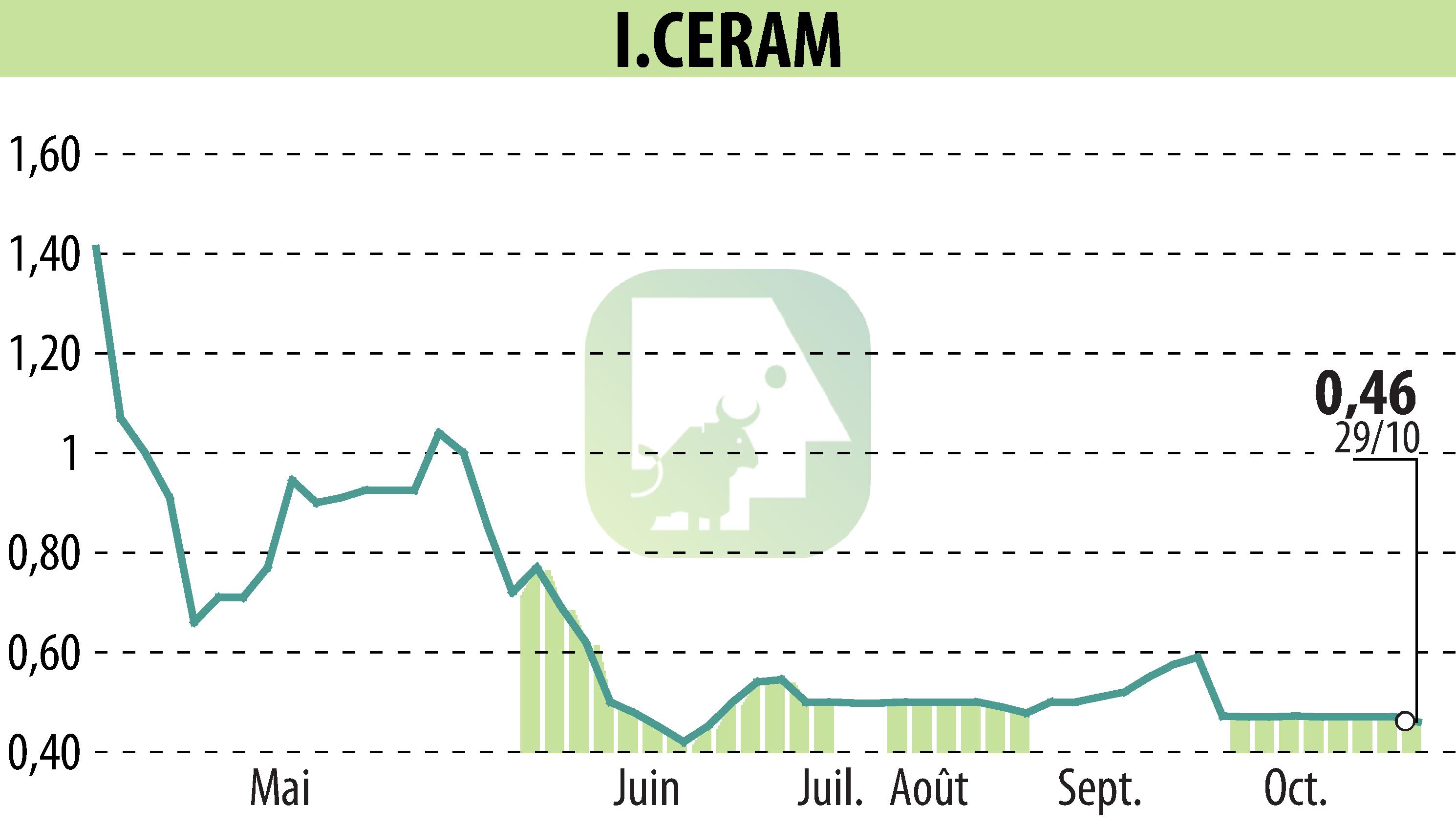 Graphique de l'évolution du cours de l'action I-CERAM (EPA:ALICR).