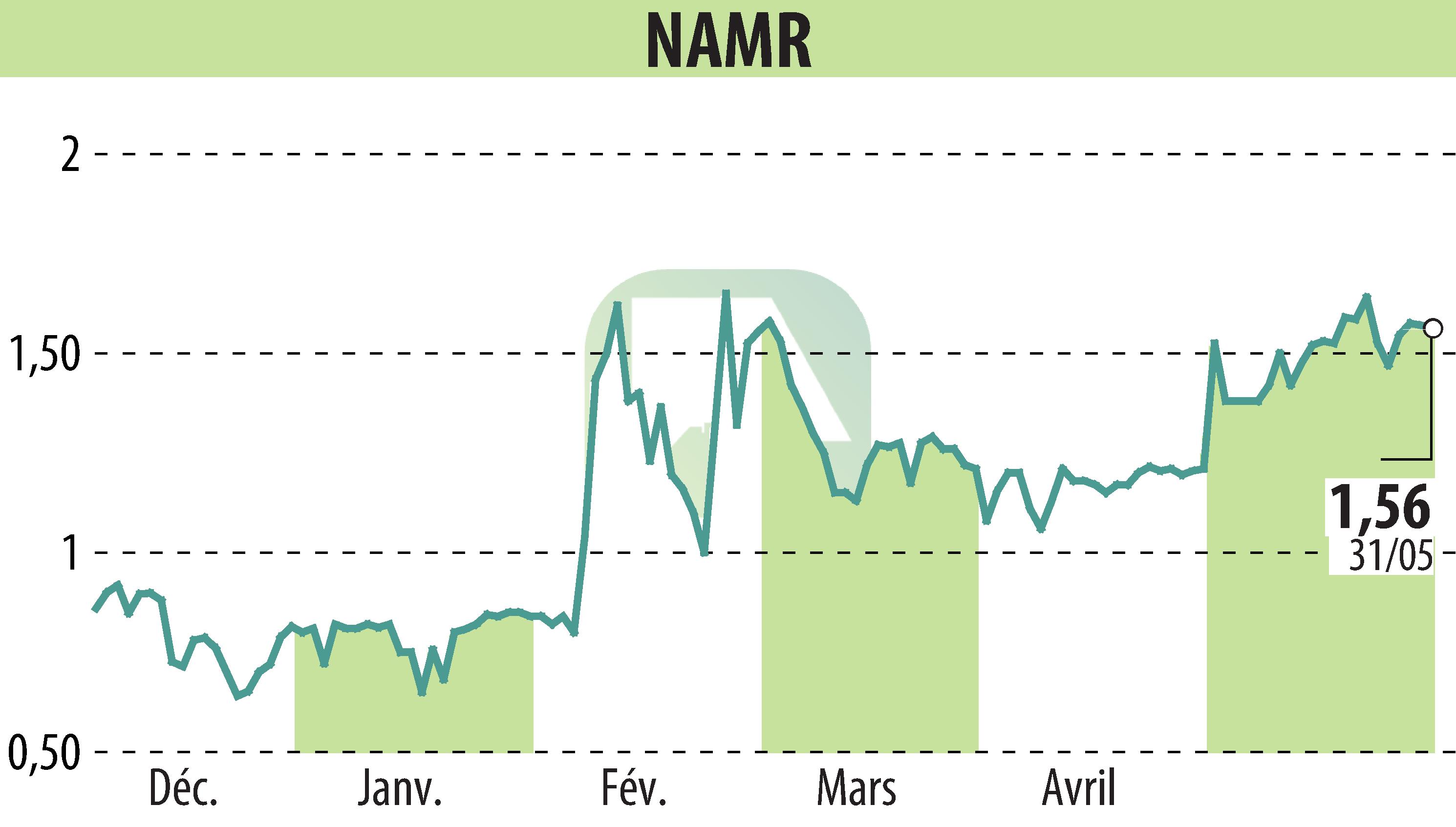 Graphique de l'évolution du cours de l'action NamR (EPA:ALNMR).