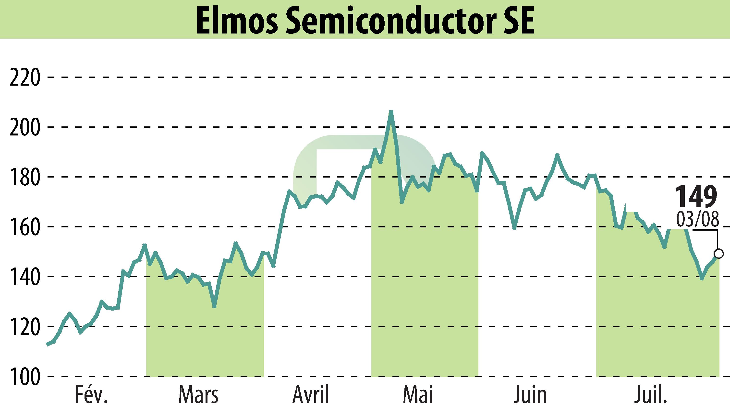 Graphique de l'évolution du cours de l'action ELMOS Semiconductor AG (EBR:ELG).