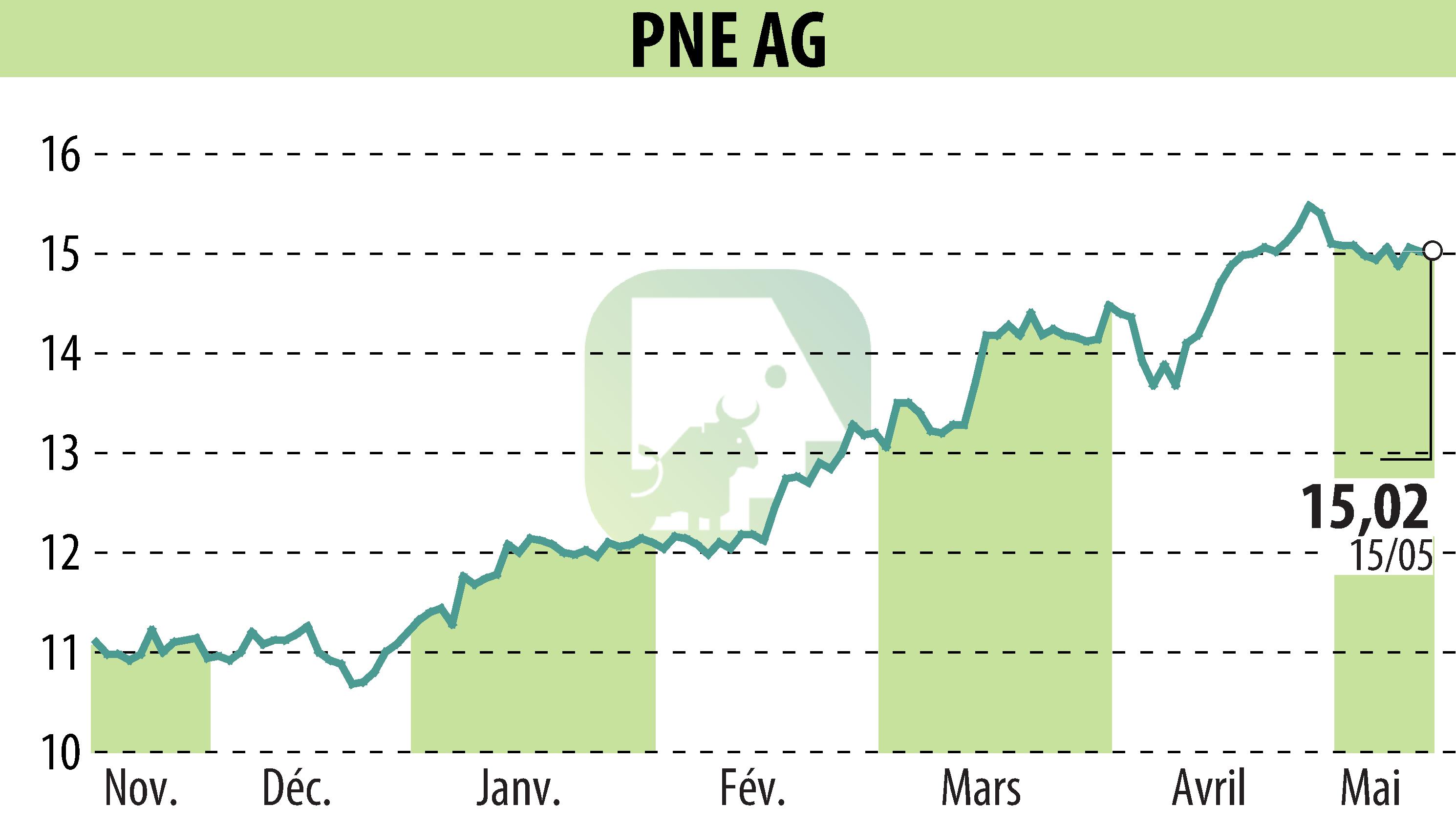 Graphique de l'évolution du cours de l'action PNE WIND AG (EBR:PNE3).