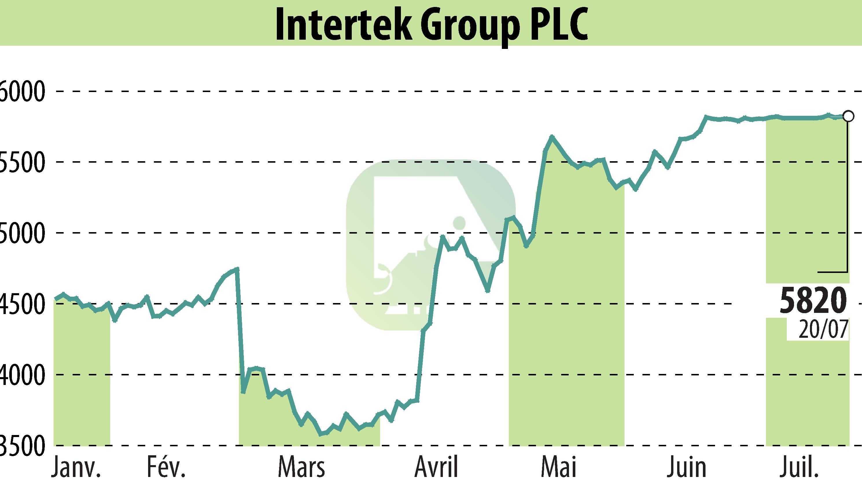 Stock price chart of Intertek Group Plc (EBR:ITRK) showing fluctuations.