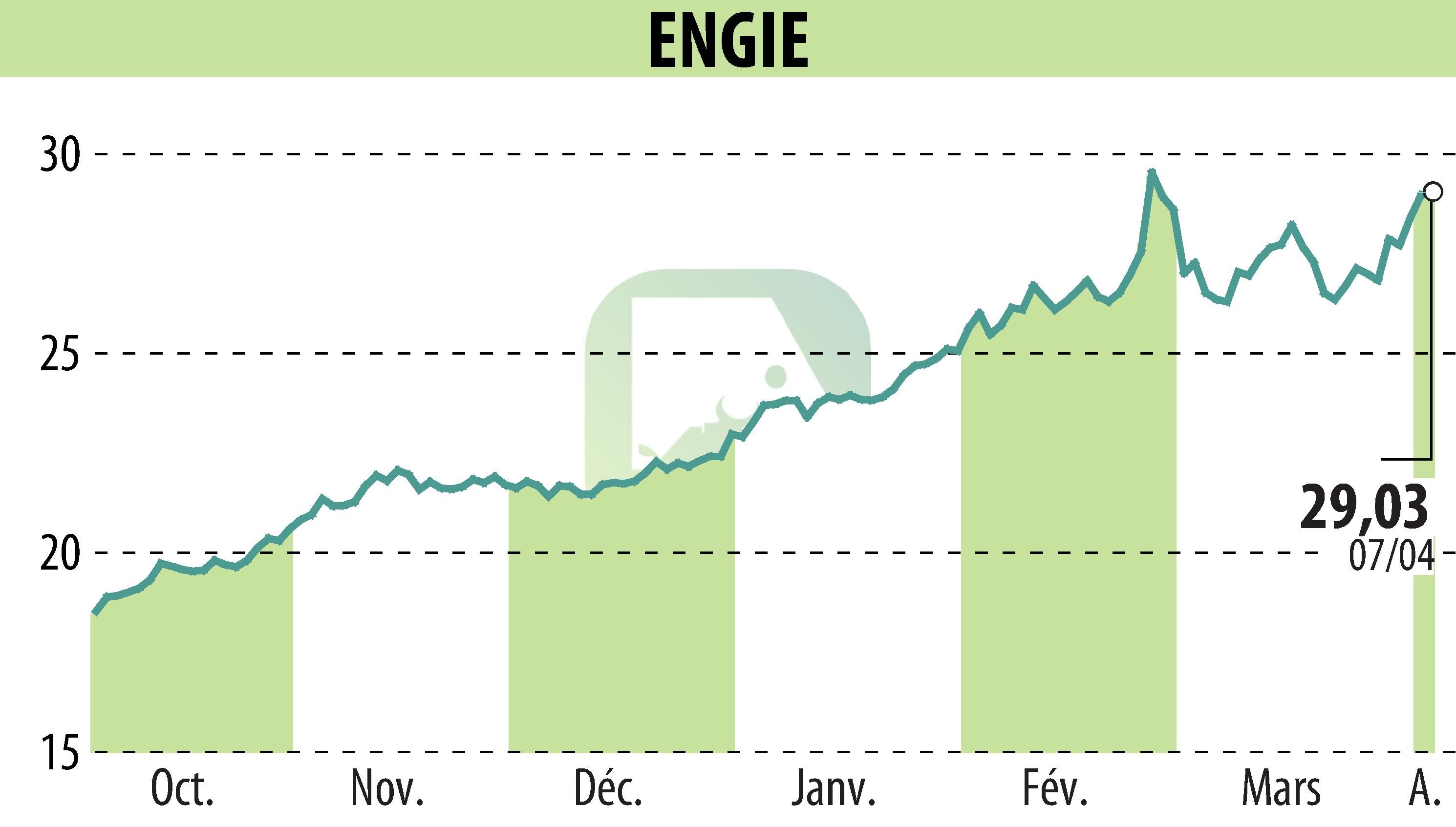 Graphique de l'évolution du cours de l'action ENGIE (EPA:ENGI).
