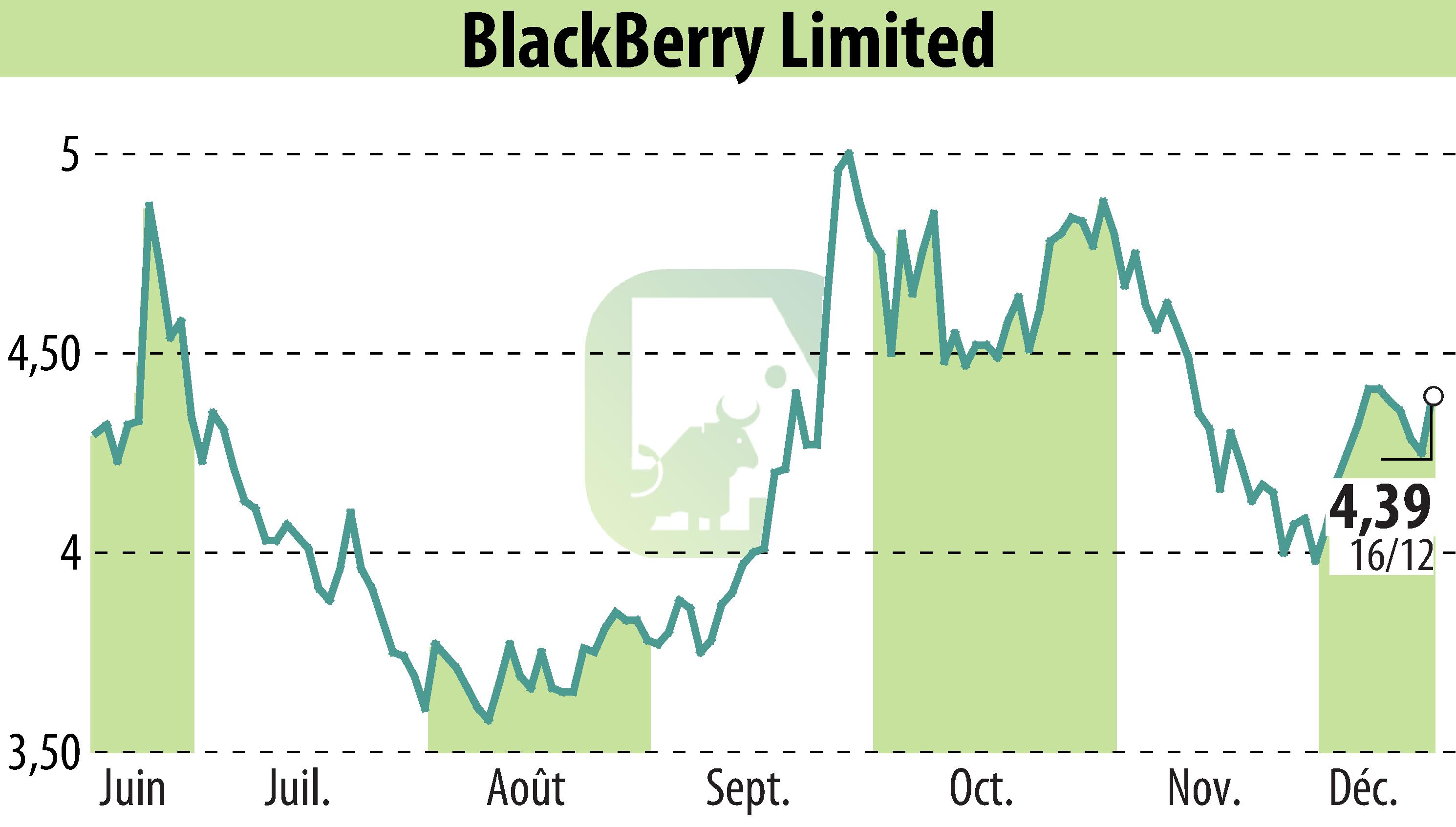 Stock price chart of BlackBerry QNX (EBR:BB) showing fluctuations.