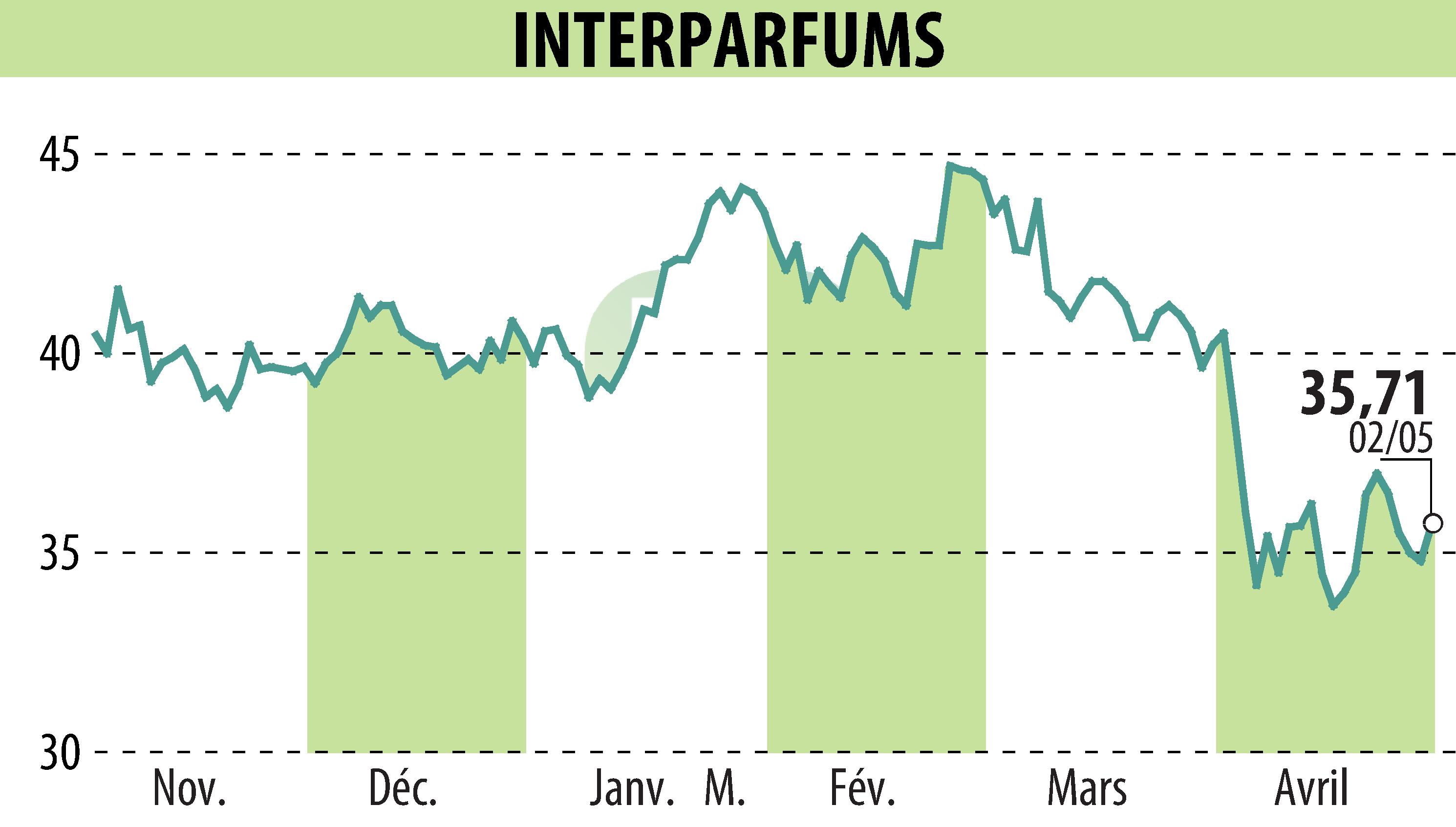 Stock price chart of INTER PARFUMS (EPA:ITP) showing fluctuations.