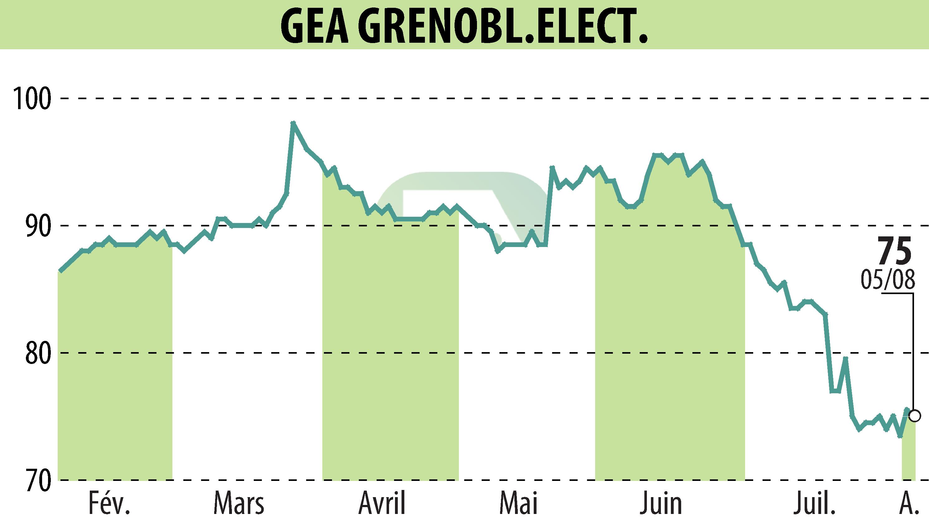 Graphique de l'évolution du cours de l'action GEA (EPA:GEA).