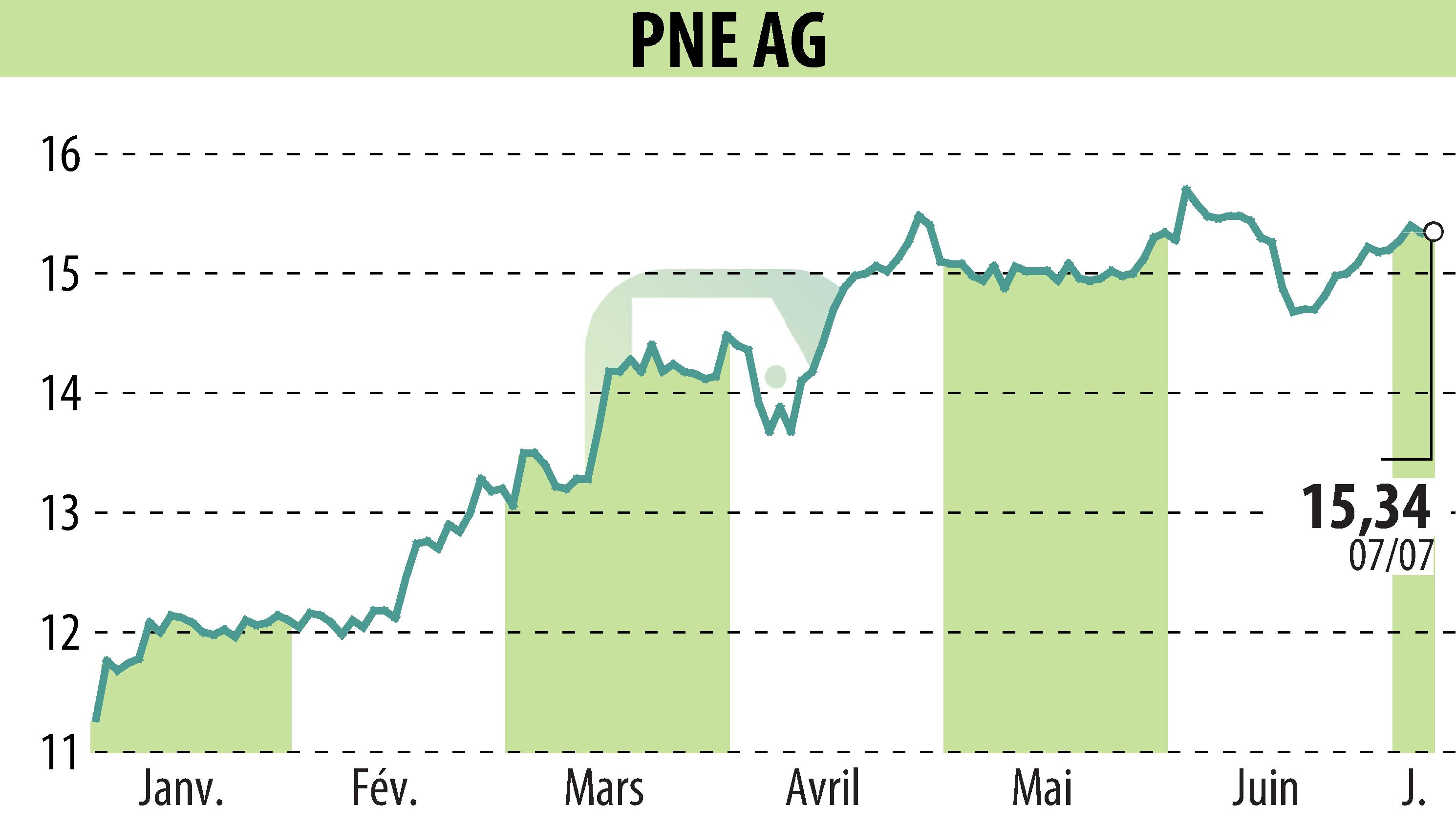 Graphique de l'évolution du cours de l'action PNE WIND AG (EBR:PNE3).