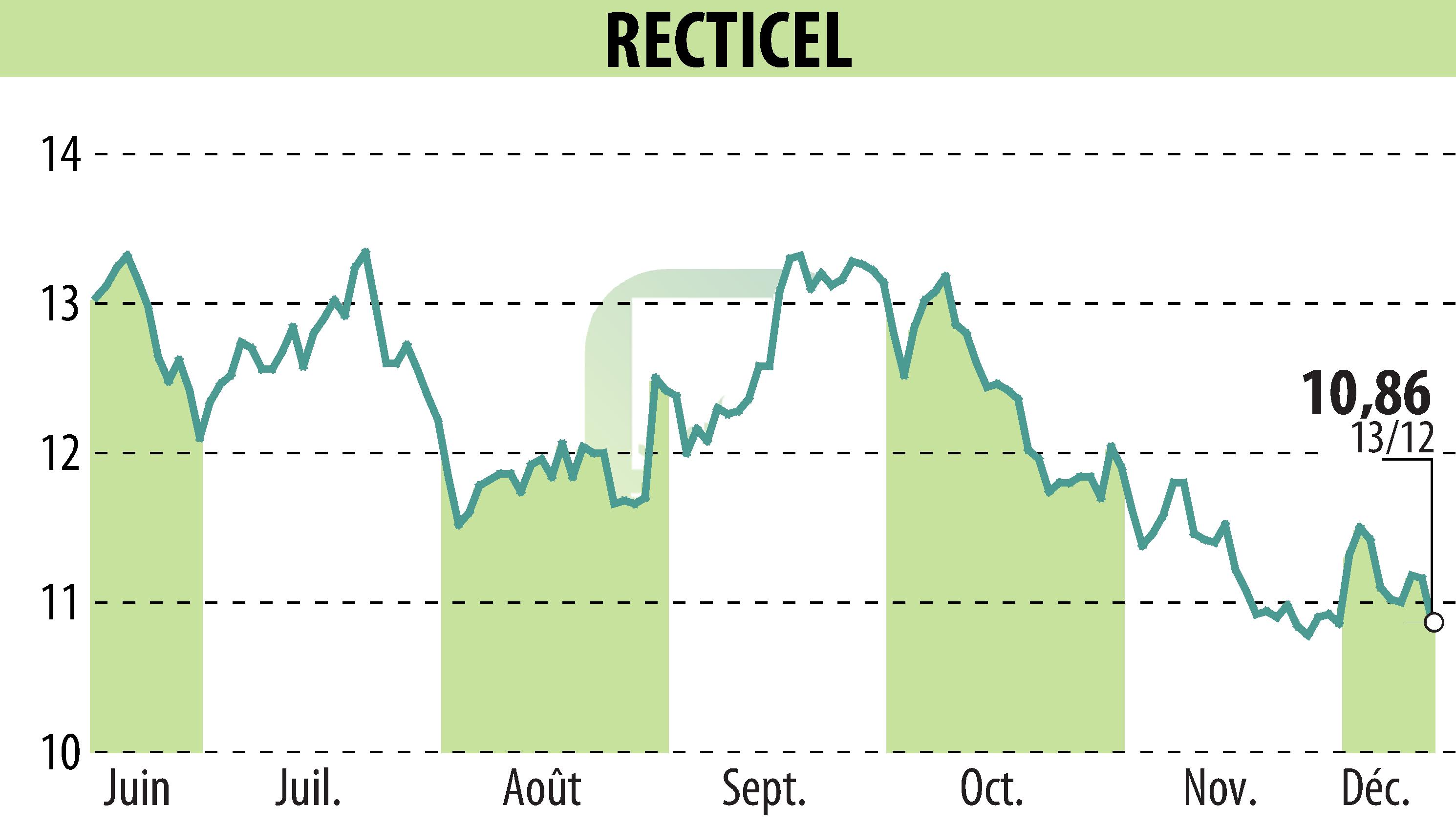 Graphique de l'évolution du cours de l'action RECTICEL (EBR:RECT).