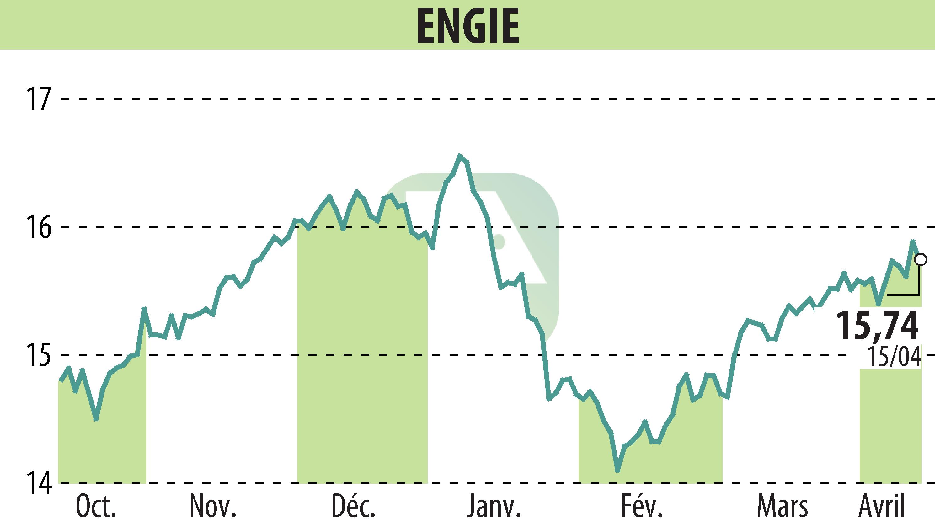 Graphique de l'évolution du cours de l'action ENGIE (EPA:ENGI).