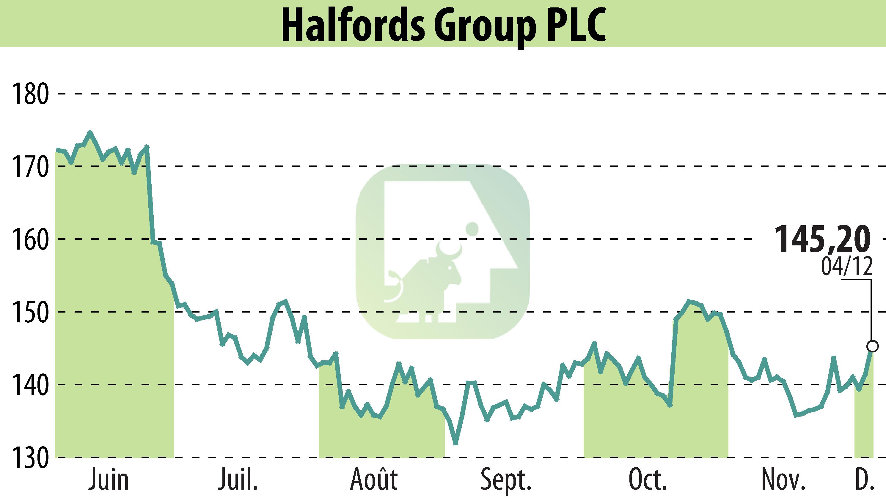 Graphique de l'évolution du cours de l'action Halfords (EBR:HFD).