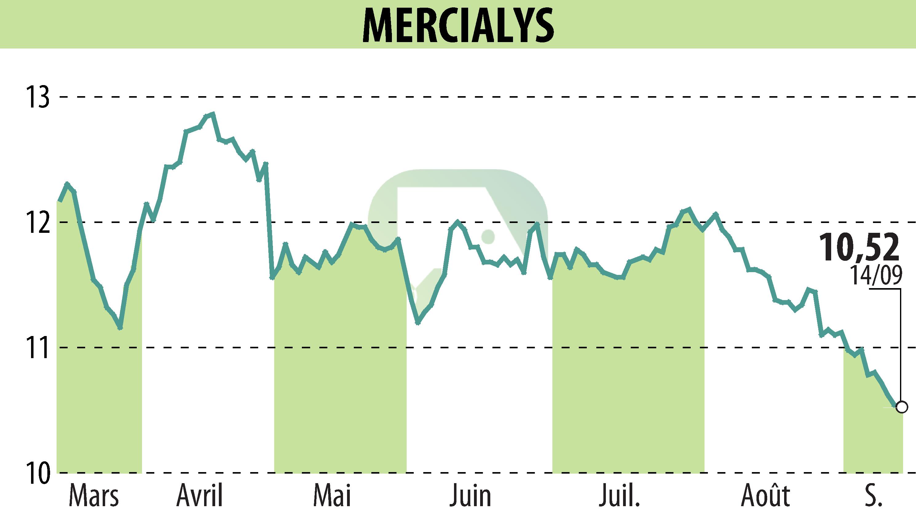 Graphique de l'évolution du cours de l'action MERCIALYS (EPA:MERY).