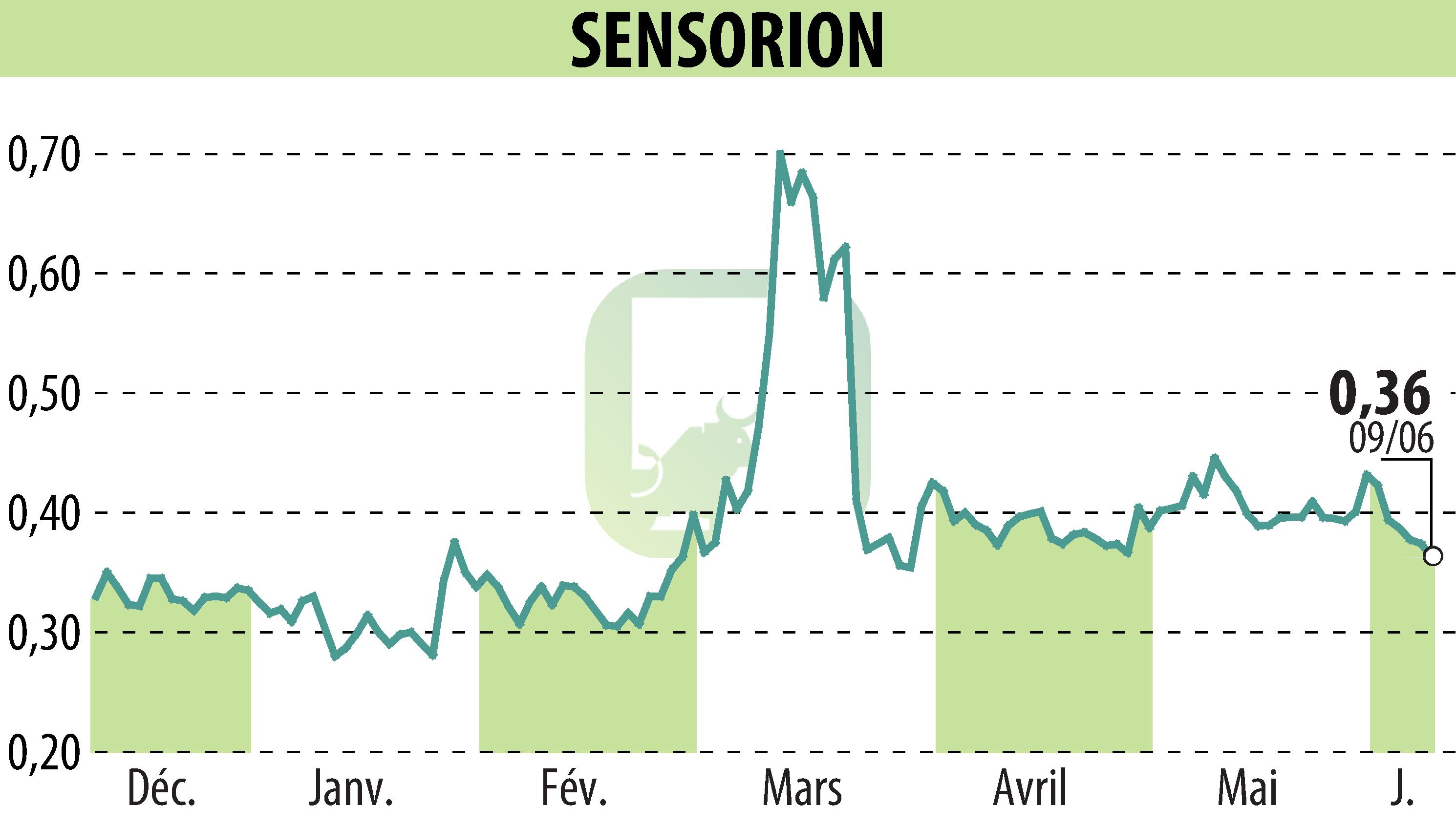 Graphique de l'évolution du cours de l'action SENSORION (EPA:ALSEN).