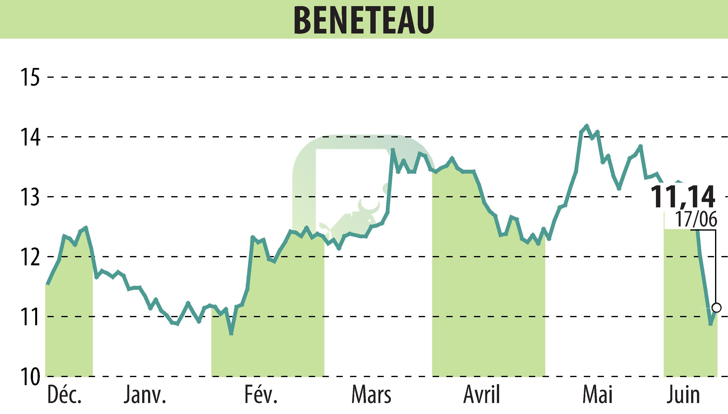 Graphique de l'évolution du cours de l'action BENETEAU (EPA:BEN).