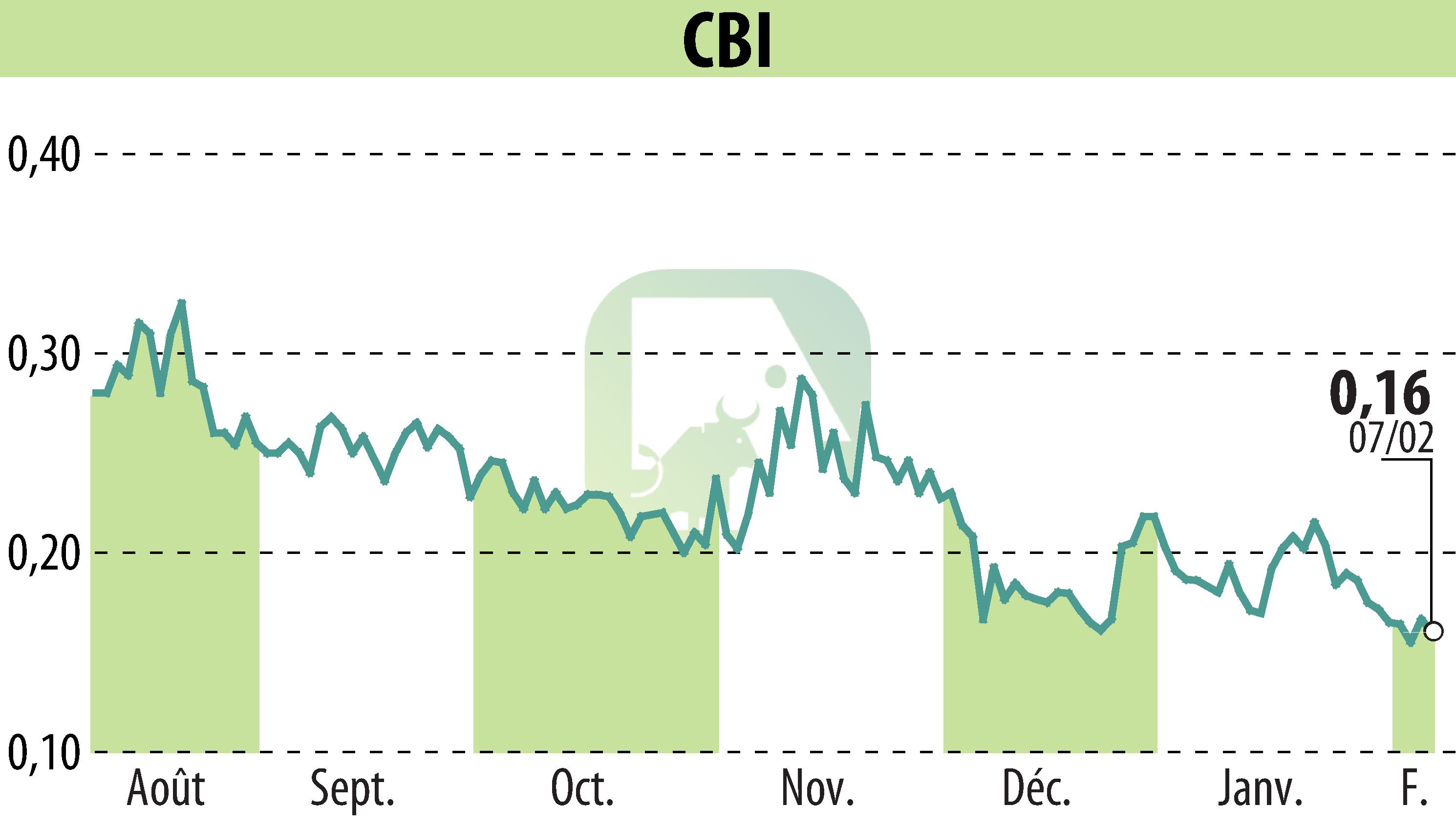Stock price chart of CRYPTO BLOCKCHAIN INDUSTRIES (EPA:ALCBI) showing fluctuations.