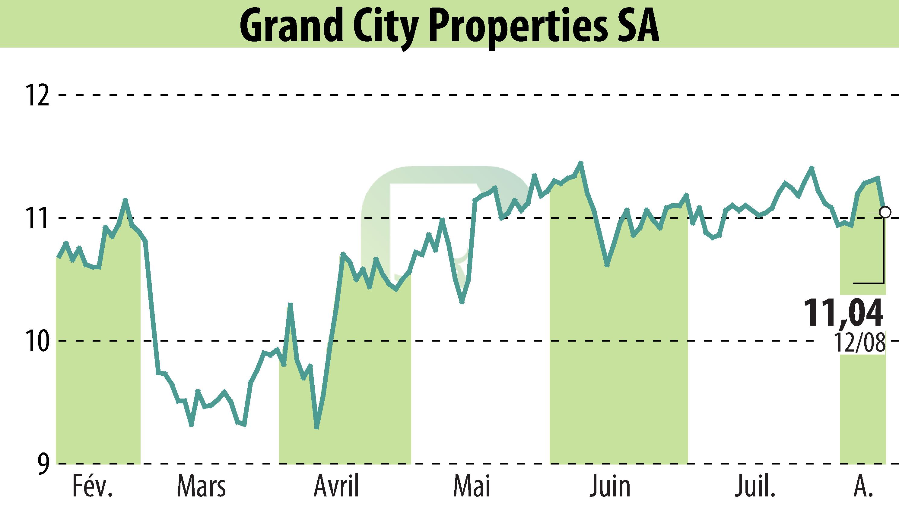 Graphique de l'évolution du cours de l'action Grand City Properties S.A., (EBR:GYC).