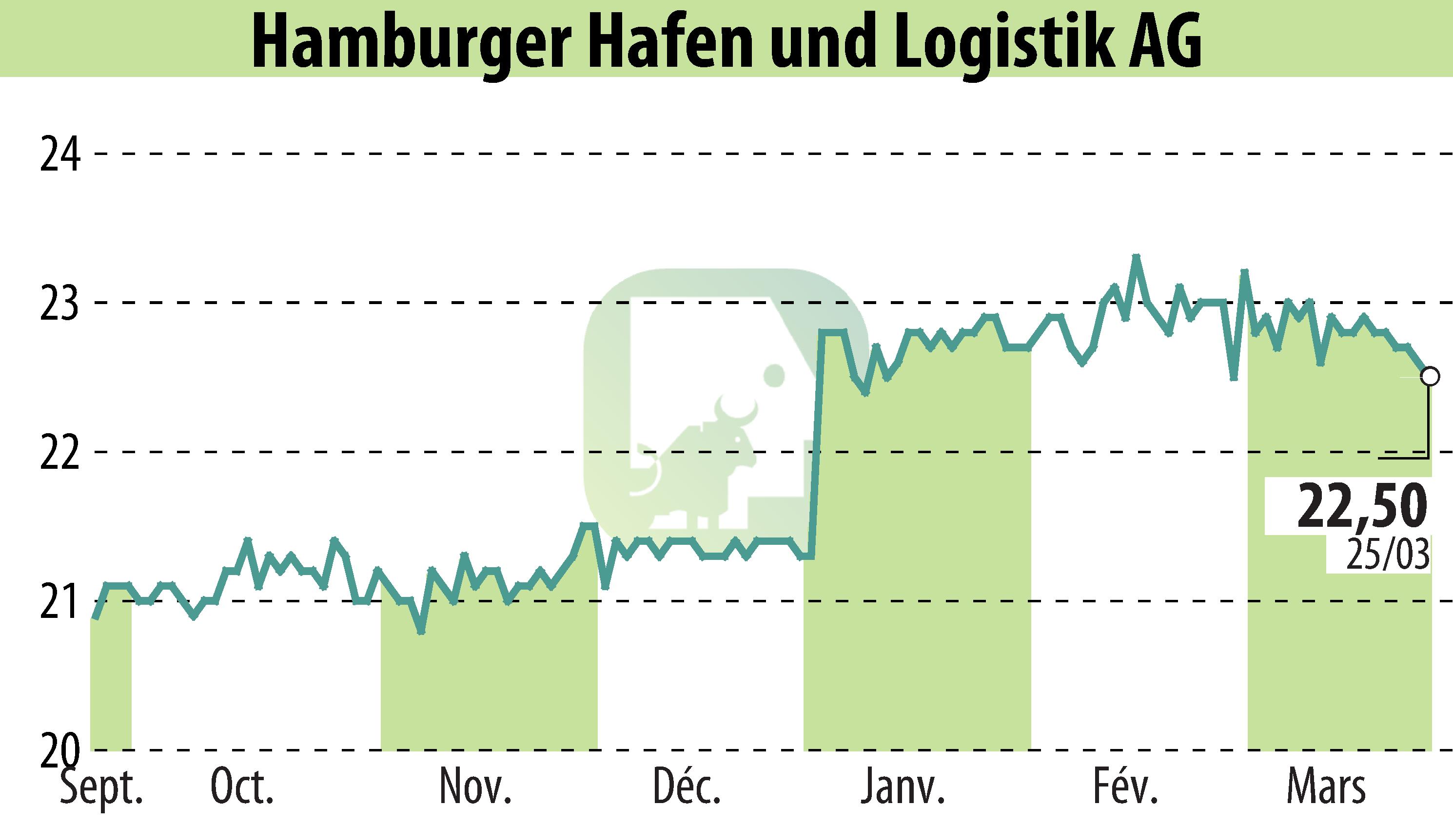 Stock price chart of Hamburger Hafen Und Logistik AG (EBR:HHFA) showing fluctuations.