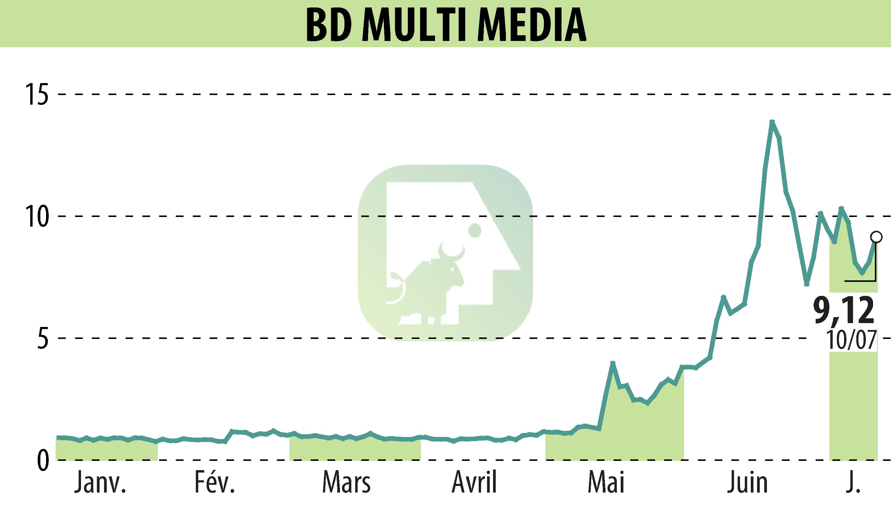 Stock price chart of BD MULTI MEDIA (EPA:ALBDM) showing fluctuations.