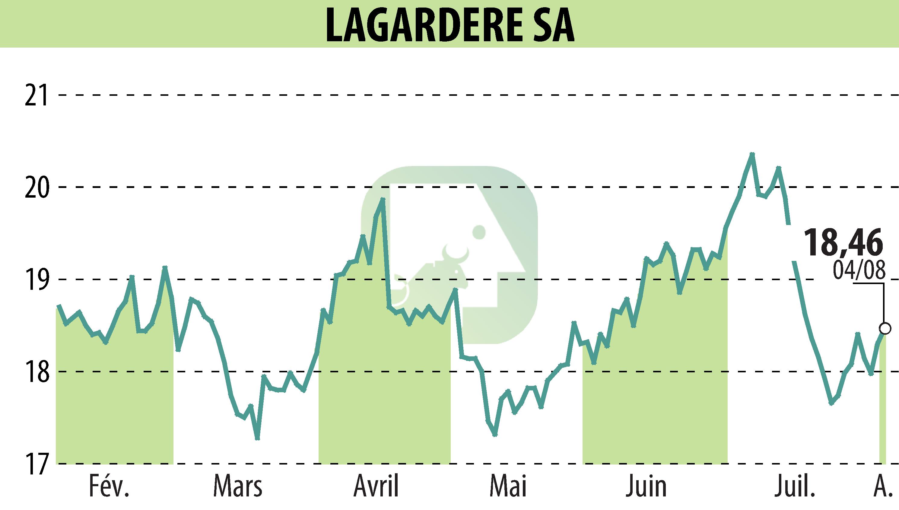 Graphique de l'évolution du cours de l'action LAGARDERE (EPA:MMB).